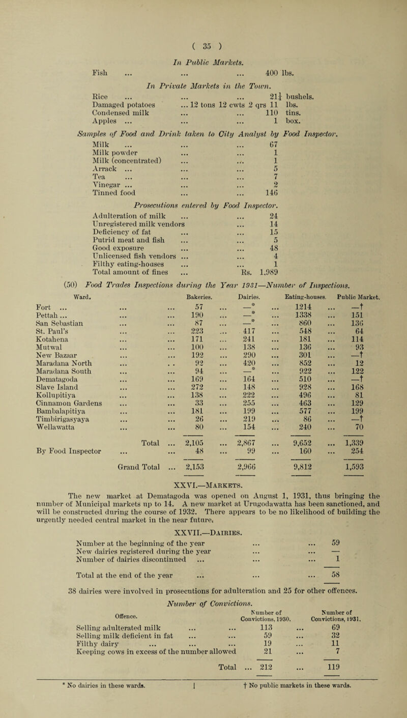 Fisli In Public Markets. 400 lbs. In Private Markets in the Town. Rice Damaged potatoes Condensed milk Apples ... 21J bushels. ... 12 tons 12 cwts 2 qrs 11 lbs. 110 tins. ... ... 1 box. Samples of Food and Drink taken to City Analyst by Food Inspector. Milk ... ... ... 67 Milk powder ... ... 1 Milk (concentrated) ... .<. 1 Arrack ... ... ... 5 Tea ... ... ... 7 Vinegar ... ... ... 2 Tinned food ... ... 146 Prosecutions entered by Food' Inspector. Adulteration of milk 24 Unregistered milk vendors 14 Deficiency of fat 15 Putrid meat and fish 5 Good exposure 48 Unlicensed fish vendors ... 4 Filthy eating-houses 1 Total amount of fines Rs. 1,989 (50) Food Trades Inspections during the Yeai ’ 1931- -Number of Inspections. Ward. Bakeries. Dairies. Eating-houses. Public Market. Fort 57 1214 -t Pettah ... 190 1338 151 San Sebastian 87 860 136 St. Paul’s 223 ... 417 548 64 Kotahena 171 241 181 114 Mutwal 100 138 136 93 New Bazaar 192 290 301 -t Maradana North 92 420 852 12 Maradana South 94 - 922 122 Dematagoda 169 164 510 -t Slave Island 272 148 928 168 Kollupitiya 138 222 496 81 Cinnamon Gardens 33 255 463 129 Bambalapitiya 181 199 577 199 Timbirigasyaya 26 219 86 —t Wellawatta 80 154 240 70 Total ... 2,105 2,867 9,652 1,339 By Food Inspector ... 48 99 160 254 Grand Total 2,153 2,966 9,812 1,593 XXVI.—Markets. The new market at Dematagoda Avas opened on August 1, 1931, thus bringing the number of Municipal markets up to 14. A new market at Urugodawatta has been sanctioned, and will be constructed during the course of 1932. There appears to be no likelihood of building the urgently needed central market in the near future* XXVII.—Dairies. Number at the beginning of the year ... ... 59 New dairies registered during the year ... ... — Number of dairies discontinued ... ... ... 1 Total at the end of the year 58 38 dairies were involved in prosecutions for adulteration and 25 for other offences. Number of Convictions. Offence. Number of Number of Convictions, 1930. Convictions, 1931. Selling adulterated milk • • • • •• 1X3 ••• 69 Selling milk deficient in fat • • • 59 32 Filthy dairy • • • 19 11 Keeping cows in excess of the number allowed 21 7 Total ... 212 119 * No dairies in these wards. f No public markets in these wards.
