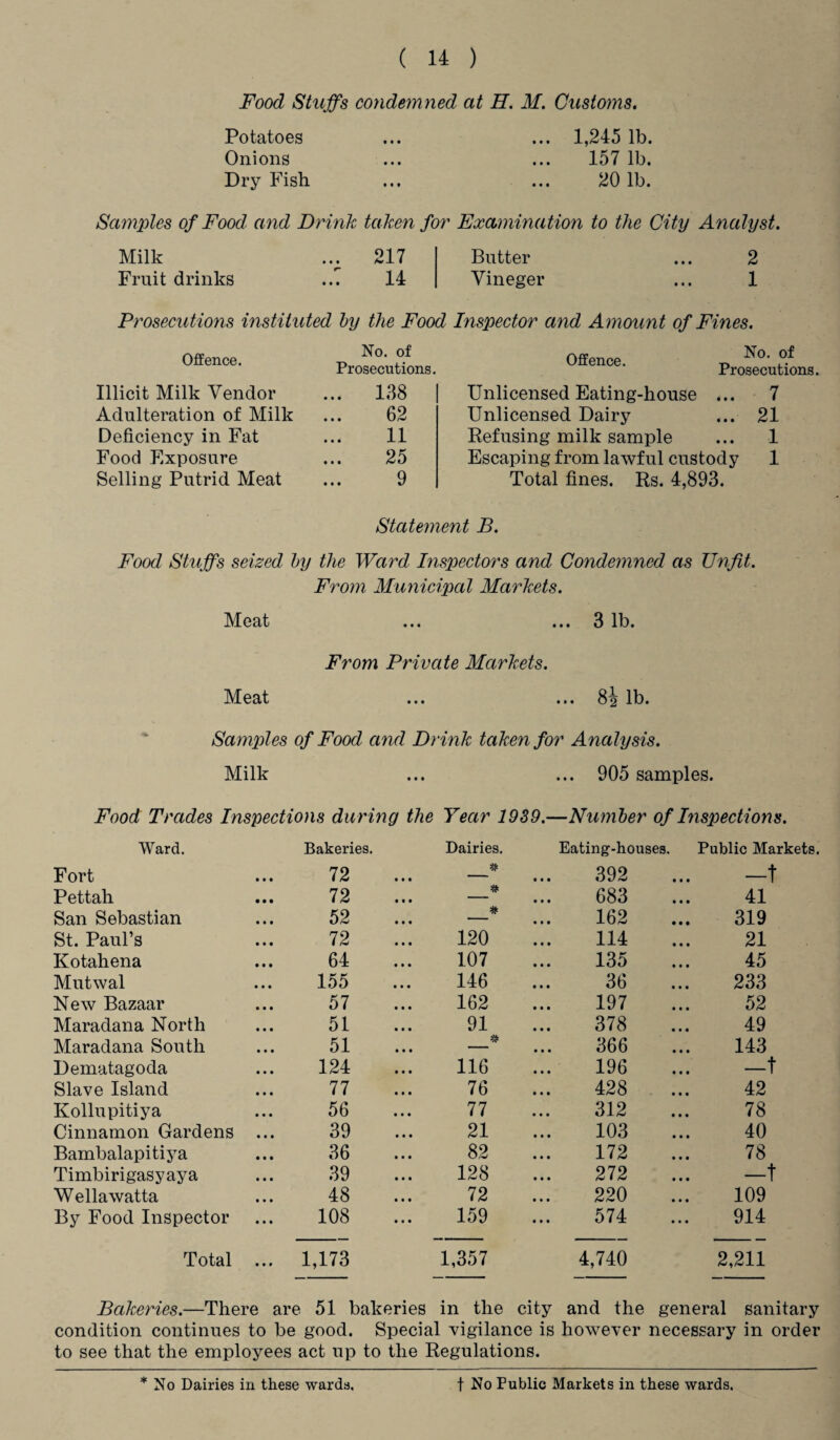 Food Stuffs condemned at H. M. Customs. Potatoes ... ... 1,245 lb. Onions ... ... 157 lb. Dry Fish ... ... 20 1b. Samples of Food and Drink taken for Examination to the City Analyst. Milk 217 Butter ... 2 Fruit drinks ... 14 Vineger ... 1 Prosecutions instituted by the Food Inspector and Amount of Fines. Offence. No. of Prosecutions. Offence. -p No> ,°.f Prosecutions. Illicit Milk Vendor ... 138 Unlicensed Eating-house ... 7 Adulteration of Milk 62 Unlicensed Dairy 21 Deficiency in Fat 11 Refusing milk sample 1 Food Exposure 25 Escaping from lawful custody 1 Selling Putrid Meat 9 Total fines. Rs. 4,893. Statement B. Food Stuffs seized by the Ward Inspectors and Condemned as Unfit. From Municipal Markets. Meat ... ... 3 lb. From Private Markets. Meat ... ... 8i lb. Samples of Food and Drink taken for Analysis. Milk ... ... 905 samples. Food Trades Inspections during the Year 1939.—Number of Inspections. Ward. Bakeries. Dairies. Eating-houses. Public Markets. Fort 72 392 -t Pettah 72 683 41 San Sebastian 52 162 319 St. Paul’s 72 120 114 21 Kotahena 64 107 135 45 Mutwal 155 146 36 233 New Bazaar 57 162 197 52 Maradana North 51 91 378 49 Maradana South 51 366 143 Dematagoda 124 116 196 -t Slave Island 77 76 428 42 Kollupitiya 56 77 312 78 Cinnamon Gardens ... 39 21 103 40 Bambalapitiya 36 82 172 78 Timbirigasyaya 39 128 272 —t Wellawatta 48 72 220 109 By Food Inspector 108 159 574 914 Total ... 1,173 1,357 4,740 2,211 Bakeries.—There are 51 bakeries in the city and the general sanitary condition continues to be good. Special vigilance is however necessary in order to see that the employees act up to the Regulations. * No Dairies in these wards. f No Public Markets in these wards.