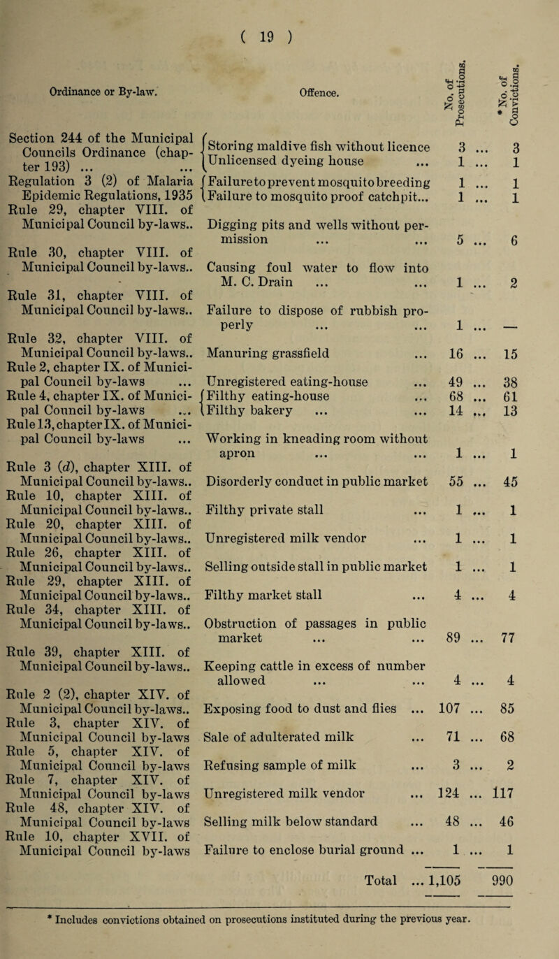 Ordinance or By-law. Offence. Section 244 of the Municipal f Councils Ordinance (chap- ■ ter 193) ... ... Regulation 3 (2) of Malaria f Epidemic Regulations, 1935 ( Rule 29, chapter VIII. of Municipal Council by-laws.. Storing maldive fish without licence Unlicensed dyeing house Failure to prevent mosquito breeding Failure to mosquito proof catchpit... Digging pits and wells without per¬ mission Rule 30, chapter VIII. of Municipal Council by-laws.. Causing foul water to flow into M. C. Drain Rule 31, chapter VIII. of Municipal Council by-laws.. Failure to dispose of rubbish pro¬ perly Rule 32, chapter VIII. of Municipal Council by-laws.. Manuring grassfield Rule 2, chapter IX. of Munici¬ pal Council by-laws ... Unregistered eating-house Rule 4, chapter IX. of Munici- (Filthy eating-house pal Council by-laws (Filthy bakery Rule 13, chapter IX. of Munici¬ pal Council by-laws ... Working in kneading room without apron Rule 3 (d), chapter XIII. of Municipal Council by-laws.. Disorderly conduct in public market Rule 10, chapter XIII. of Municipal Council by-laws.. Filthy private stall Rule 20, chapter XIII. of Municipal Council by-laws.. Unregistered milk vendor Rule 26, chapter XIII. of Municipal Council by-laws.. Selling outside stall in public market Rule 29, chapter XIII. of Municipal Council by-laws.. Filthy market stall Rule 34, chapter XIII. of Municipal Council by-laws.. Obstruction of passages in public market Rule 39, chapter XIII. of Municipal Council by-laws.. Keeping cattle in excess of number allowed Rule 2 (2), chapter XIV. of Municipal Council by-laws.. Exposing food to dust and flies ... Rule 3, chapter XIV. of Municipal Council by-laws Sale of adulterated milk Rule 5, chapter XIV. of Municipal Council by-laws Refusing sample of milk Rule 7, chapter XIV. of Municipal Council by-laws Unregistered milk vendor Rule 48, chapter XIV. of Municipal Council by-laws Selling milk below standard Rule 10, chapter XVII. of Municipal Council by-laws Failure to enclose burial ground ... t/ M • 1 ... 1 1 ... 1 1 ... 1 1 ... 2 1 ... — 16 ... 15 49 ... 38 68 ... 61 14 ... 13 1 ... 1 55 ... 45 1 ... 1 1 ... 1 1 ... 1 4 ... 4 89 ... 77 4 ... 4 107 ... 85 71 ... 68 3 ... 2 124 ... 117 48 ... 46 1 ... 1 Total ... 1,105 990