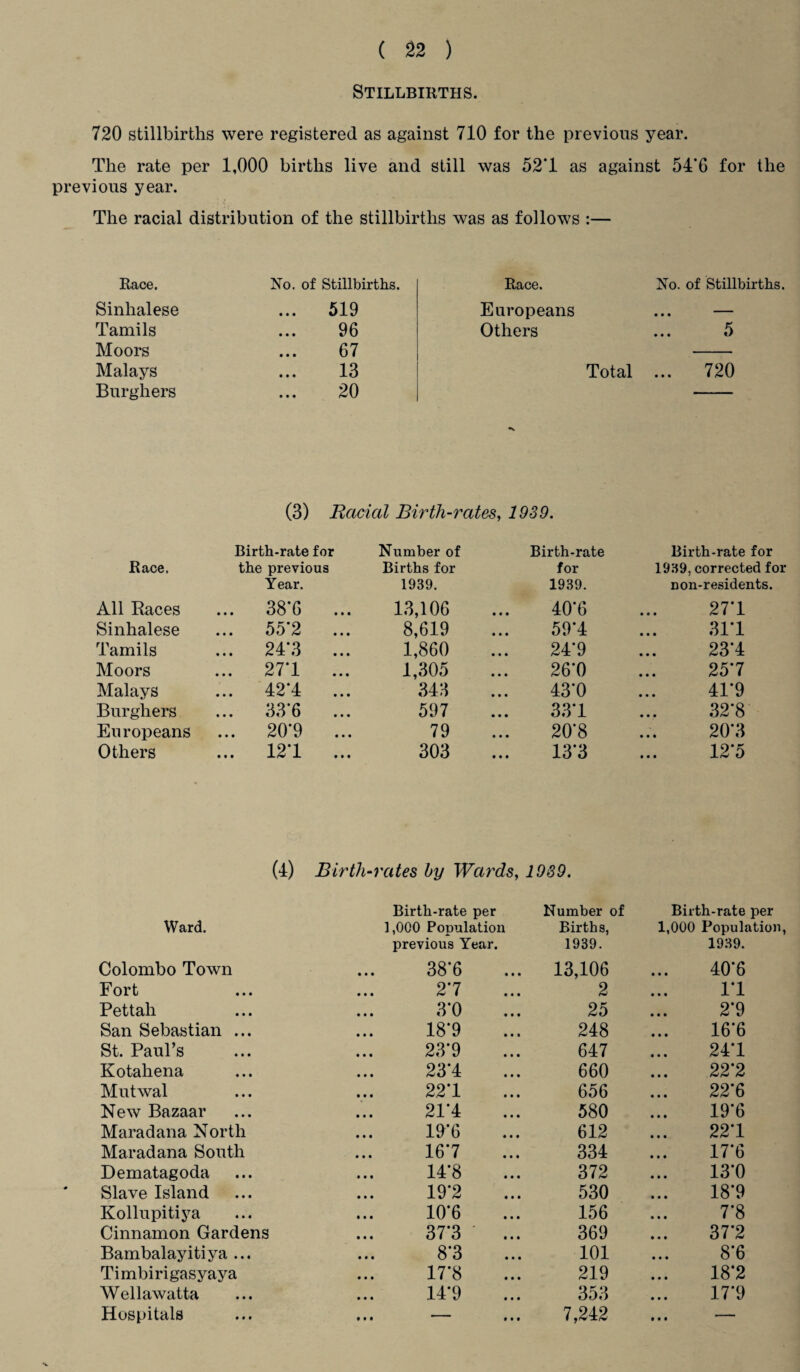 Stillbirths. 720 stillbirths were registered as against 710 for the previous year. The rate per 1,000 births live and still was 52*1 as against 54*6 for the previous year. The racial distribution of the stillbirths was as follows :— Race. No. of Stillbirths. Race. No. of Stillbirths Sinhalese ... 519 Europeans • • • Tamils 96 Others 5 Moors 67 Malays 13 Total ... 720 Burghers 20 (3) Racial Birth-rates, 1939. Birth-rate for Number of Birth-rate Birth-rate for Race. the previous Births for for 1939, corrected for Year. 1939. 1939. non-residents. All Races ... 38*6 ... 13,106 40*6 27*1 Sinhalese ... 55*2 ... 8,619 59*4 31*1 Tamils ... 24*3 ... 1,860 24*9 23*4 Moors ... 271 ... 1,305 26*0 25*7 Malays ... 421 ... 343 43*0 41*9 Burghers ... 33*6 ... 597 33*1 32*8 Europeans ... 20*9 ... 79 20*8 20*3 Others ... 12*1 ... 303 13*3 12*5 (4) Birth-rates by Wards, 1989. Birth-rate per Number of Birth-rate per Ward. 1,000 Population Births, 1,000 Population previous Year. 1939. 1939. Colombo Town 38*6 13,106 40*6 Fort 2*7 2 1*1 Pettali 3*0 25 2*9 San Sebastian ... 18*9 248 16*6 St. Paul’s 23*9 647 24*1 Kotahena 23*4 660 22*2 Mutwal 22*1 656 22*6 New Bazaar 21*4 580 19*6 Maradana North 19*6 612 22*1 Maradana South 16*7 334 17*6 Dematagoda 14*8 372 13*0 Slave Island 19*2 530 18*9 Kollupitiya 10*6 156 7*8 Cinnamon Gardens 37*3 369 37*2 Bambalayitiya ... 8*3 101 8*6 Timbirigasyaya 17*8 219 18*2 Wellawatta 14*9 353 17*9 Hospitals ... — ... 7,242 • * •