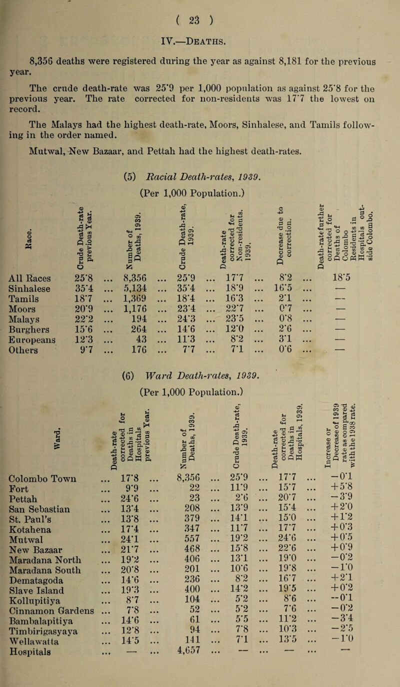 IV.—Deaths. 8,356 deaths were registered during the year as against 8,181 for the previous year. The crude death-rate was 25'9 per 1,000 population as against 25*8 for the previous year. The rate corrected for non-residents was 17*7 the lowest on record. The Malays had the highest death-rate, Moors, Sinhalese, and Tamils follow¬ ing in the order named. Mutwal,~New Bazaar, and Pettah had the highest death-rates. (5) Racial Death-rates, 1939. (Per 1,000 Population.) © © cj © V S A >-l <o 3 O •H > © P< c3 © p © 'O 3 u D os CO OS <4-4 © in' 54 A O) +3 |n 5*5 © a 54 ,3 -S3 © © n© 3 u O os eo OS © 4-> c3 54 • A 43 e3 © P 54 43 O s n3 3 © S 43 nj O -3 © V >4 C O 05 CO 05 o « ~ c 43 © . 3 3 •X3 o © 43 S I 2 g 8 § -.3 M o 3 *-4 <44 «H« n © © © -S 43 w o rt V r3 M g CD w QP 4P .gg.s w ai 9 2 ■£*.§ 3 © -^ o 3 O q4'-' All Races 25*8 ... 8,356 ... 25*9 ... 17*7 ... 8*2 ... 18*5 Sinhalese 35*4 ... 5,134 ... 35*4 ... 18*9 ... 16*5 ... — Tamils 18*7 ... 1,369 ... 18*4 ... 16*3 ... 2*1 ... — Moors 20*9 ... 1,176 ... 23*4 ... 22*7 ... 0*7 ... — Malays 22*2 ... 194 ... 24*3 ... 23*5 ... 0*8 ... — Burghers 15*6 ... 264 ... 14*6 ... 12*0 ... 2*6 ... — Europeans 12*3 ... 43 ... 11*3 ... 8*2 ... 3*1 ... — Others 9*7 ... 176 ... 7*7 ... 7*1 ... 0*6 ... — ro >4 c3 > Colombo Town Fort Pettah San Sebastian St. Paul’s Kotahena Mutwal New Bazaar Maradana North Maradana South Dematagoda Slave Island Kollupitiya Cinnamon Gardens Bambalapitiya Timbirigasyaya Wellawatta Hospitals (6) Ward Death-rates, 1939. (Per 1,000 Population.) M O <44 ©^ 43 43 -4 TT 3 02 c5 © 03 <-4 03 F? 3 o p O o P O * © £ CV3 S 3 » $ 43 o © ,9 u g © Q hM P< p 17*8 9*9 24*6 13*4 13*8 17*4 24*1 21*7 19*2 20*8 14*6 19*3 8*7 7*8 14*6 12*8 14*5 os CO OS <*-4 <—1 o - m n A © 43 32 a 3 © |P £ 8,356 22 23 208 379 347 557 468 406 201 236 400 104 52 61 94 141 4,657 © 43 3 >4 • r3 43 • p 5 © no 3 54 o 25*9 11*9 2*6 13*9 14*1 11*7 19*2 15*8 13*1 10*6 8*2 14*2 5*2 5*2 5*5 7*8 7*1 © 43 3 54 c3 © P OS CO OS 1-4 3 03 .3 1-4 03 .g © <4 35 ft £ c3 « ^ © © 54 O <f4 no © P M 17*7 15*7 20*7 15*4 15*0 17*7 24*6 22*6 19*0 19*8 16*7 19*5 8*6 7*6 11*2 10*3 13*5 OS eo 05 gS © VI <U cfi 03 © CS J4 © © 54 © © P 3 ^ dJ © 43 © 3 g 54 g sg o OS © —< 03 © c3 ,3 © 05 43 •p -0*1 + 5*8 -3*9 + 2*0 + 1*2 + 0*3 + 0*5 + 0*9 -0*2 -1*0 + 2*1 + 0*2 -0*1 -0*2 -3*4 -2*5 -1*0
