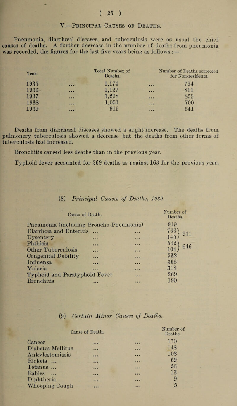 V.—Principal Causes of Deaths. Pneumonia, diarrhoeal diseases, and tuberculosis were as usual the chief causes of deaths. A further decrease in the number of deaths from pneumonia was recorded, the figures for the last five years being as follows :— Year. Total Number of Deaths. Number of Deaths corrected for Non-residents. 1935 1,174 794 1936- 1,127 811 1937 1,298 859 1938 1,051 700 1939 919 641 Deaths from diarrhoeal diseases showed a slight increase. The deaths from pulmonery tuberculosis showed a decrease but the deaths from other forms of tuberculosis had increased. Bronchitis caused less deaths than in the previous year. Typhoid fever accounted for 269 deaths as against 163 for the previous year. (8) Principal Causes of Deaths, 1939. Cause of Death. Deaths. Pneumonia (including Broncho-Pneumonia) 919 Diarrhoea and Enteritis ... 766) Dysentery 145] Phthisis 542) Other Tuberculosis 104) Congenital Debility 532 Influenza 366 Malaria 318 Typhoid and Paratyphoid Fever 269 Bronchitis 190 911 646 (9) Certain Minor Causes of Deaths. Cause of Death. Number of Deaths. Cancer ... ... 170 Diabetes Mellitus ... ... 148 Ankylostomiasis ... ... 103 Rickets ... ... ... 69 Tetanus ... ... ••• 56 Rabies ... ... ••• 13 Diphtheria ... ... 9 Whooping Cough ... ... 5