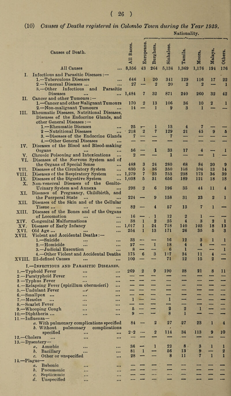 (10) Causes of Deaths registered in Colombo Town during the Year 1939. Causes of Death. All Causes I. Infectious and Parasitic Diseases :— 1. —Tuberculous Diseases 2. —Venereal Diseases ... 8.—Other Infectious and Parasitic Diseases II. Cancer and other Tumours :— 1. —Cancer and other Malignant Tumours 2. —Non-malignant Tumours III. Rheumatic Diseases, Nutritional Diseases, Diseases of the Endocrine Glands, and other General Diseases 1.—Rheumatic Diseases 2 —Nutritional Diseases 3. —Diseases of the Endocrine Glands 4. —Other General Diseases IV. Diseases of the Blood and Blood-making Organs ... ... V. Chronic Poisoning and Intoxications VI. Diseases of the Nervous System and of the Organs of Special Sense VIT. Diseases of the Circulatory System VIII. Diseases of the Respiratory System IX. Diseases of the Digestive System X. N on-venereal Diseases of the Genito¬ urinary System and Annexa XI. Diseases of Pregnancy, Childbirth, and the Puerperal State XII. Diseases of the Skin and of the Cellular Tissue ... ... ... XIII. Diseases of the Bones and of the Organs of Locomotion XIV. Congenital Malformations XV. Diseases of Early Infancy XVI. Old Age... XVII. Violent and Accidental Deaths :— 1. —Suicide 2. —Homicide 3. —Judicial Execution 4. —Other Violent and Accidental Deaths XVIII. Ill-defined Causes I.—Infectious and Parasitic Diseases. 1. —Typhoid Fever 2. —Paratyphoid Fever 3 —Typhus Fever 4. —Relapsing Fever (spirillum obermeieri) 5. —Undulant Fever 6. Smallpox ... ... ... 7. —Measles 8. —Scarlet Fever 9. —Whooping Cough 10. —Diphtheria ... 11. —Influenza— a. With pulmonary complications specified b. Without pulmonary complications specified 12. —Cholera 13. —Dysentery— a. Amoebic b. Bacillary c. Other or unspecified 11.—Plague— a. Bubonic b. Pneumonic c. Septicaemic d. Unspecified Nationality. f- -- All Races. Europeans. • % Vi QJ P*3 U Vi S3 PQ Sinhalese. Tamils. Moors. Malays. Others. 8,356 43 264 5,134 1,369 1,176 194 176 64(5 1 20 341 129 116 17 22 27 — 2 20 2 2 — 1 1,484 7 32 871 240 260 32 42 170 2 13 106 36 10 2 1 14 — 1 9 3 1 — — 25 7— 1 13 4 7 — — • 218 7 2 7 129 7 21 45 9 5 66 2 — 1 33 1 17 4 1 1 488 3 24 280 68 84 20 9 630 5 36 350 108 104 13 14 1,279 7 33 753 238 173 36 39 1,038 w O 31 656 189 121 18 18 298 2 6 196 35 44 11 4 224 — 9 158 31 23 2 1 82 — 4 57 13 7 1 — 16 — . 1 12 2 1 _ _ 38 1 2 25 4 3 2 l 1,017 1 24 718 140 103 18 13 254 1 13 171 26 35 5 3 33 — — 16 12 3 1 1 27 — 1 18 4 4 — — 8 — — 6 1 — — 1 175 6 3 117 34 11 4 — 100 — — 71 12 15 2 —— 269 2 9 190 28 21 8 11 1 5 — — 1 2 2 1 — — 9 — — 8 1 — — — 84 — 2 27 27 23 1 4 2'2 — 2 114 34 113 9 10 36 r ~ 1 22 8 3 1 1 81 1 — 56 13 9 — 2 28 8 11 7 1 1 — — — — — — — i 1 1