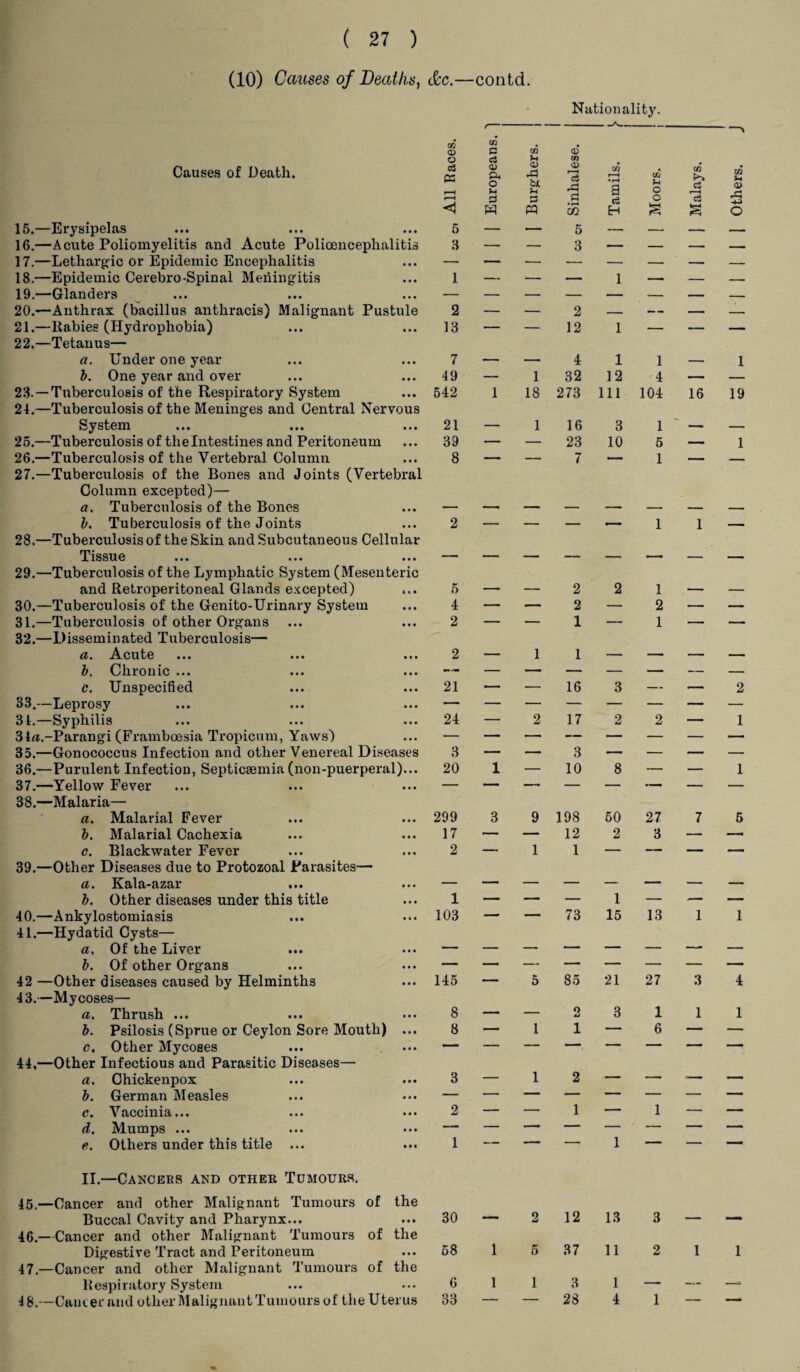 (10) Causes of Deaths, &c.—contd. • Nationality. <x> C u <D m Causes of Death. d OS 5 CD Pi O H P H <D bt P PQ a> r-H cS rP P • rH m CQ r—1 • rH a c5 H III U c c 2 02 c3 r—( cS s CQ <D o 15.—Erysipelas • i» 5 — •— 5 — — — — 16.—Acute Poliomyelitis and Acute Polioencephalitis 3 — — 3 — — — —• 17.—Lethargic or Epidemic Encephalitis • • • — — — — — — — — 18.—Epidemic Cerebro-Spinal Meningitis • • • 1 — — — i — — — 19.—Glanders • • • — — — — — — — — 20.—Anthrax (bacillus anthracis) Malignant Pustule 2 — — 2 — — — — 21. —Rabies (Hydrophobia) 22. —Tetanus— • • • 13 -- — 12 i — — — a. Under one year • • • 7 — — 4 i 1 — 1 b. One year and over • • • 49 — 1 32 12 4 — — 23. —Tuberculosis of the Respiratory System • • • 542 1 18 273 111 104 16 19 24.—Tuberculosis of the Meninges and Central Nervous System • • • 21 — 1 16 3 1 — — 25.—Tuberculosis of the Intestines and Peritoneum • • • 39 — — 23 10 5 —— 1 26.—Tuberculosis of the Vertebral Column • t • 8 — — 7 — 1 — — 27.—Tuberculosis of the Bones and Joints (Vertebral Column excepted)— a. Tuberculosis of the Bones t#0 _ _ b. Tuberculosis of the Joints 0 0 0 2 — — — — 1 1 _ 28.—Tuberculosis of the Skin and Subcutaneous Cellular Tissue 0 0 0 — — — — — ■— — _ 29.—Tuberculosis of the Lymphatic System (Mesenteric and Retroperitoneal Glands excepted) c t 0 5 — — 2 2 1 — — 30.—Tuberculosis of the Genito-Urinary System 0 0 0 4 — — 2 — 2 •— — 31. —Tuberculosis of other Organs 32. —Disseminated Tuberculosis— 0 0 0 2 ' -- 1 — 1 _ —- a. Acute 0 0 0 2 — 1 1 — — — — b. Chronic ... 0 0 0 0»«0 — — — — — — — c. Unspecified 0 0 0 21 •- — 16 3 — — 2 33.—Leprosy 0 0 0 — — — — — — — — 31.—Syphilis 0 0 0 24 — 2 17 2 2 — 1 34«.-Parangi (Framboesia Tropicum, Yaws) 0 0 0 — — — — — — — — 35.—Gonococcus Infection and other Venereal Diseases 3 — — 3 — - — — — 36.—Purulent Infection, Septicaemia (noil-puerperal)... 20 1 — 10 8 ' — — 1 37. —Yellow Fever 38. —Malaria— 0 0 0  1 1  ' ' ' a. Malarial Fever 0 0 0 299 3 9 198 50 27 7 5 b. Malarial Cachexia 0 0 0 17 — — 12 2 3 — — c. Blackwater Fever 0 0 0 2 — 1 1 — — — —• 39.—Other Diseases due to Protozoal Parasites— a. Kala-azar 0 0 0 b. Other diseases under this title 0 0 0 1 — — — 1 — — — 40. —Ankylostomiasis 41. —Hydatid Cysts— 0 0 0 103 1 73 15 13 1 1 a. Of the Liver 0 0 0 — — — — — — -- — b. Of other Organs 0 0 0 42 —Other diseases caused by Helminths 43.—Mycoses— 0 0 0 145 5 85 21 27 3 4 a. Thrush ... 0 0 0 8 — — o AJ 3 1 1 1 b. Psilosis (Sprue or Ceylon Sore Mouth) 0 0 0 8 — 1 1 — 6 — — c. Other Mycoses 0 0 0 44.—Other Infectious and Parasitic Diseases— a. Chickenpox 0 0* 3 — 1 2 — -— — b. German Measles 0 0 0 c. Vaccinia... 0 0 0 2 — — 1 — 1 — — d. Mumps ... 0 0 0 — — —— — — -—- — — e. Others under this title ... 0 0 0 1  1-1 *■ 1 1 ’ 1 mm II.—Cancers and othee Tumours. 45.—Cancer and other Malignant Tumours of the Buccal Cavity and Pharynx... 46.—Cancer and other Malignant Tumours of 0 0 0 30 — 2 12 13 3 — — the Digestive Tract and Peritoneum 0 0 0 58 1 5 37 11 2 1 1 47.—Cancer and other Malignant Tumours of the Respiratory System ... 6 1 1 3 1 — — —* 48.—Canter and other Malignant Tumours of the Uterus 33 — — 28 4 1 — —