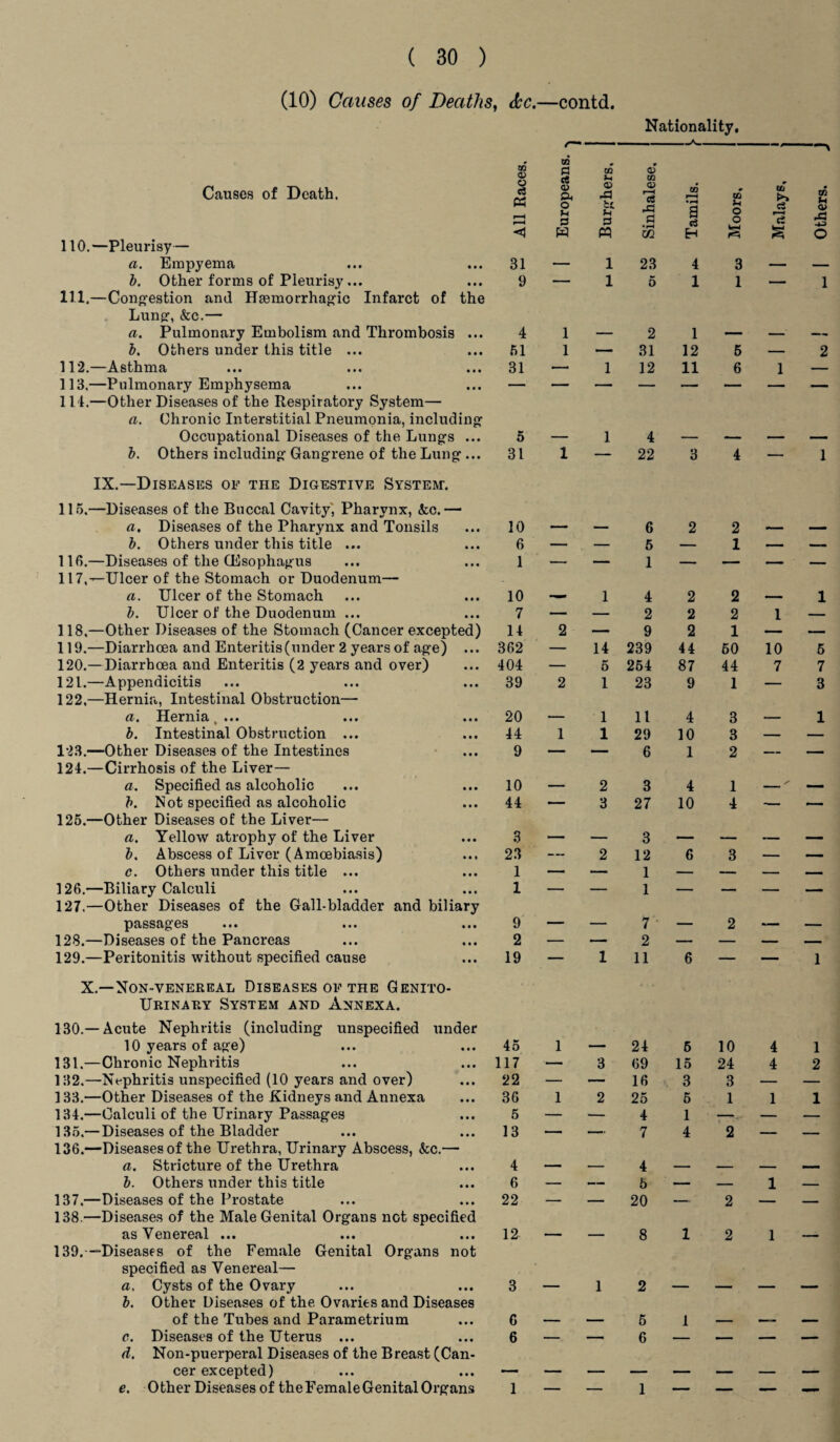 (10) Causes of Deaths, dec.—contd Nationality, Causes of Death. 110. —Pleurisy— a. Empyema b. Other forms of Pleurisy ... 111. —Congestion and Haemorrhagic Infarct of the Lung, &c.— a. Pulmonary Embolism and Thrombosis ... b. Others under this title ... 112. —Asthma 113. —Pulmonary Emphysema 111.—Other Diseases of the Respiratory System— a. Chronic Interstitial Pneumonia, including Occupational Diseases of the Lungs ... b. Others including Gangrene of the Lung ... IX.—Diseases of the Digestive System. 115. —Diseases of the Buccal Cavity, Pharynx, <fcc. — a. Diseases of the Pharynx and Tonsils b. Others under this title ... 116. —Diseases of the (Esophagus 117. —Ulcer of the Stomach or Duodenum— a. Ulcer of the Stomach b. Ulcer of the Duodenum ... 118. —Other Diseases of the Stomach (Cancer excepted) 119. —Diarrhoea and Enteritis (under 2 years of age) ... 120. —Diarrhoea and Enteritis (2 years and over) 121. —Appendicitis 122. —Hernia, Intestinal Obstruction— ci. Hernia t ... ... ... b. Intestinal Obstruction ... 123. —Other Diseases of the Intestines 124. —Cirrhosis of the Liver— a. Specified as alcoholic b. Not specified as alcoholic 125. —Other Diseases of the Liver— a. Yellow atrophy of the Liver b. Abscess of Liver (Amoebiasis) c. Others under this title ... 126. —Biliary Calculi 127. —Other Diseases of the Gall-bladder and biliary pasScig*GS ••• ••• ••• 128. —Diseases of the Pancreas 129. —Peritonitis without specified cause X.—Non-venereal Diseases of the Genito¬ urinary System and Annexa. 130. —Acute Nephritis (including unspecified under 10 years of age) 131. —Chronic Nephritis 132. —Nephritis unspecified (10 years and over) 133. —Other Diseases of the Kidneys and Annexa 134. —Calculi of the Urinary Passages 135. — Diseases of the Bladder 136. —Diseases of the Urethra, Urinary Abscess, &c.—■ a. Stricture of the Urethra b. Others under this title 137. —Diseases of the Prostate 138. —Diseases of the Male Genital Organs not specified as Venereal ... 139. —Diseases of the Female Genital Organs not specified as Venereal— a. Cysts of the Ovary b. Other Diseases of the Ovaries and Diseases of the Tubes and Parametrium c. Diseases of the Uterus ... d. Non-puerperal Diseases of the Breast (Can¬ cer excepted) e. Other Diseases of the Female Genital Organs r-~-*--—\ 00 to £ CO a> All Race rt <u a, o 3 W u <x> Sh PS M Sinhales Tamils. Moors, Malays, Others. 31 — 1 23 4 3 — _ 9 r 1 “ 1 5 1 1 — 1 4 1 _ _ _ 2 1 , _ 51 1 — 31 12 5 — 2 31 — 1 12 11 6 1 — 5 31 1 1 4 22 3 4 — 1 10 6 1 10 — — 6 5 1 4 2 2 1 - - 1 2 2 i 7 — — 2 2 2 1 — 14 2 — 9 2 1 — — 362 — 14 239 44 60 10 5 404 — 5 254 87 44 7 7 39 2 1 23 9 1 — 3 20 — 1 11 4 3 _ 1 44 1 1 29 10 3 — — 9 — — 6 1 2 — — 10 — 2 3 4 1 _■ 44 * 3 27 10 4 -— —— 3 23 1 1 — 2 3 12 1 1 6 3 — — 9 2 19 — 1 7 ' 2 11 6 2 — 1 45 1 — 24 6 10 4 1 117 — 3 69 15 24 4 2 22 — — 16 3 3 — — 36 1 2 25 J 5 1 4 1 1 1 o 13 A — — 7 A 2 — — 6 22 — — 5 20 I l i 2 1 — 12 — — 8 i 2 1 — 3 — 1 2 — — — — 6 6 — — 5 6 i — — —