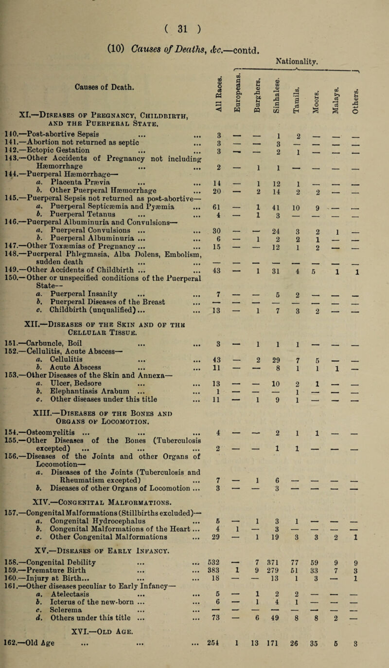 (10) Causes of Deaths, <bc.—contd. • • • Causes of Death. XI.—Diseases of Pregnancy, Childbirth, and the Puerperal State. 110.—Post-abortive Sepsis 141. —Abortion not returned as septic 142. —Ectopic Gestation 143. —Other Accidents of Pregnancy not including Haemorrhage 144. —Puerperal Haemorrhage— a. Placenta Prasvia b, Other Puerperal Haemorrhage 145. —Puerperal Sepsis not returned as post-abortive— a. Puerperal Septicaemia and Pyaemia b. Puerperal Tetanus 146. —Puerperal Albuminuria and Convulsions— a. Puerperal Convulsions ... b. Puerperal Albuminuria ... 147. —Other Toxaemias of Pregnancy ... 148. —Puerperal Phlegmasia, Alba Polens, Embolism, sudden death 149. —Other Accidents of Childbirth ... 150. —Other or unspecified conditions of the Puerperal State— a. Puerperal Insanity b. Puerperal Diseases of the Breast c. Childbirth (unqualified)... XII.—Diseases of the Skin and of the Cellular Tissue. 151. —Carbuncle, Boil 152. —Cellulitis, Acute Abscess— a. Cellulitis b. Acute Abscess 153. —Other Diseases of the Skin and Annexa— a. Ulcer, Bedsore b. Elephantiasis Arabum ... c. Other diseases under this title XIII. —Diseases of the Bones and Organs of Locomotion. 154. —Osteomyelitis ... 155. —Other Diseases of the Bones (Tuberculosis excepted) 156. —Diseases of the Joints and other Organs of Locomotion— a. Diseases of the Joints (Tuberculosis and Rheumatism excepted) b. Diseases of other Organs of Locomotion ... XIV. —Congenital Malformations. 157. —Congenital Malformations (Stillbirths excluded)— a. Congenital Hydrocephalus b. Congenital Malformations of the Heart... c. Other Congenital Malformations XV. —Diseases of Early Infancy. 158. —Congenital Debility 159. —Premature Birth 160. —Injury at Birth... 161. —Other diseases peculiar to Early Infancy— a. Atelectasis b. Icterus of the new-born ... c. Sclerema d. Others under this title ... XVI.—Old Age. Nationality. All Races. Europeans Burghers. Sinhalese. 3 ri , 1 3 — — 3 3 — — 2 2 — 1 1 14 — 1 12 20 — 2 14 61 — 1 41 4 — 1 3 30 — _ 24 6 — 1 2 15 —• — 12 43 — 1 31 7 — — 5 13 — 1 7 3 — 1 1 43 — 2 29 11 — — 8 13 1 — — 10 1 11 — 1 9 4 — — 2 2 — — 1 7 1 6 3 3 6 1 3 4 1 — 3 29 ' 1 19 532 7 371 383 1 9 279 18 — — 13 5 .— 1 2 6 — 1 4 73 — 6 49 254 1 13 171 a H 2 1 1 2 10 3 2 1 7 1 2 1 1 77 51 1 2 1 8 tfi >H o o 2 9 2 1 2 31 4 5 2 - 3 5 1 1 1 1 — 59 33 3 'jj cl 3 3 2 9 7 05 u o> ^3 1 — 1 1 2 — — 1 — 1 — — 9 3 1 162.—Old Age 35 6 3
