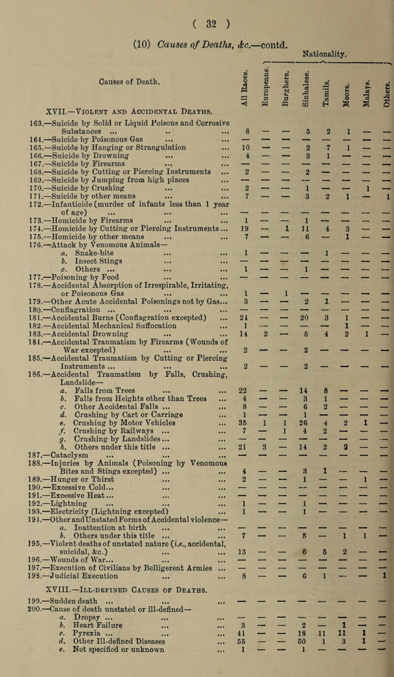 (10) Causes of Deaths, (be.—-contd. Nationality. Causes of Death, XVII.—Violent and Accidental Deaths, r 'Jj 9 Vi • CO u o S <o c£ Pi O rP b.C u u 3 3 ffl OJ CO o> r < m • c$ .3 r-H •»-« g CO 3 O 3 •)—i Ifl c8 H o £ fii P- ci £ 163,—Suicide by Solid or Liquid Poisons and Corrosive Substances ... 8 — — 5 2 1 — — 164.—Suicide by Poisonous Gas — — — — — — — — 165.—Suicide by Hanging- or Strangulation 10 — — 2 7 1 — — 166.—Suicide by Drowning 4 — — 3 1 167.—Suicide by Firearms ... — — — — — — — — 168.—Suicide by Cutting or Piercing Instruments 2 — — 2 — — — — 169.—Suicide by Jumping from high places — — — — — — — —i. 170.—Suicide by Crushing 2 — — 1 — — 1 — 171.—Suicide by other means 7 — —— 3 2 1 — 1 172.—Infanticide (murder of infants less than 1 year of ••• ••• tM — — — — — — — — 173.—Homicide by Firearms 1 — — 1 ■— .—t — — 174.—Homicide by Cutting or Piercing Instruments... 19 — 1 11 4 3 — — 175.—Homicide by other means 7 —- — 6 — 1 — — 176.—Attack by Venomous Animals— a. Snake-bite 1 — — — 1 — — — b. Insect Stings — — — — — — — — c» Others ••• ••• ••• 1 — — 1 — — — — 177,—Poisoning by Food — — — — — — — — 178.—Accidental Absorption of Irrespirable, Irritating, or Poisonous Gas 1 — 1 — — — — — 179.—Other Acute Accidental Poisonings not by Gas... 3 — — 2 1 — — — 180-—Conflagration ... — — — — — — — — 181.—Accidental Burns (Conflagration excepted) 21 — — 20 3 1 — — 182.—Accidental Mechanical Suffocation 1 — — — — 1 — — 183.—Accidental Drowning 14 2 — 6 4 2 1 — 184.—Accidental Traumatism by Firearms (Wounds of War excepted) 2 — — 2 — — — — 185,—Accidental Traumatism by Cutting or Piercing Instruments ... 2 — — 2 — — — — 186.—Accidental Traumatism by Falls, Crushing, Landslide— a. Falls from Trees 22 — — 14 8 — — — b, Falls from Heights other than Trees 4 — — 3 1 — — — c. Other Accidental Falls ... 8 — — 6 2 — — — d. Crushing by Cart or Carriage 1 — — 1 — — — — e, Crushing by Motor Vehicles 35 1 1 26 4 2 1 — f. Crushing by Railways ... 7 — 1 4 2 — — — g, Crushing by Landslides ... — — — — — — — — h, Others under this title ... 21 3 — 14 2 2 — — 187.—Cataclysm — — — — — — — — 188.—Injuries by Animals (Poisoning by Venomous Bites and Stings excepted) ... 4 — — 3 1 — — — 189.—Hunger or Thirst 2 — — 1 — — 1 —• 190.—Excessive Cold... — — — — — — — — 191.—Excessive Heat... — — — — — — — — 192.—Lightning 1 — — 1 — — — — 193.—Electricity (Lightning excepted) 1 —■ — 1 — — — — 191.—Other andllnstated Forms of Accidental violence— a. Inattention at birth — — — — — — — — b. Others under this title ... 7 — — 5 — 1 1 — 195.—Violent deaths of unstated nature accidental, suicidal, &c.) 13 — — 6 5 2 — — 196.—Wounds of War... 197.—Execution of Civilians by Belligerent Armies ... 198,—Judicial Execution 8 — — C 1 — — 1 XVIII.—Ill-defined Causes of Deaths. 199.—Sudden death ... ... ... — — — — — — — — 200.—Cause of death unstated or ill-defined— a. Dropsy ... b, Heart Failure 3 — — 2 — 1 — — c. Pyrexia ... 41 — — 18 11 11 1 — d, Other Ill-defined Diseases 55 — — 60 1 3 1 — e. Not specified or unknown 1 — — 1 — — — — Others.