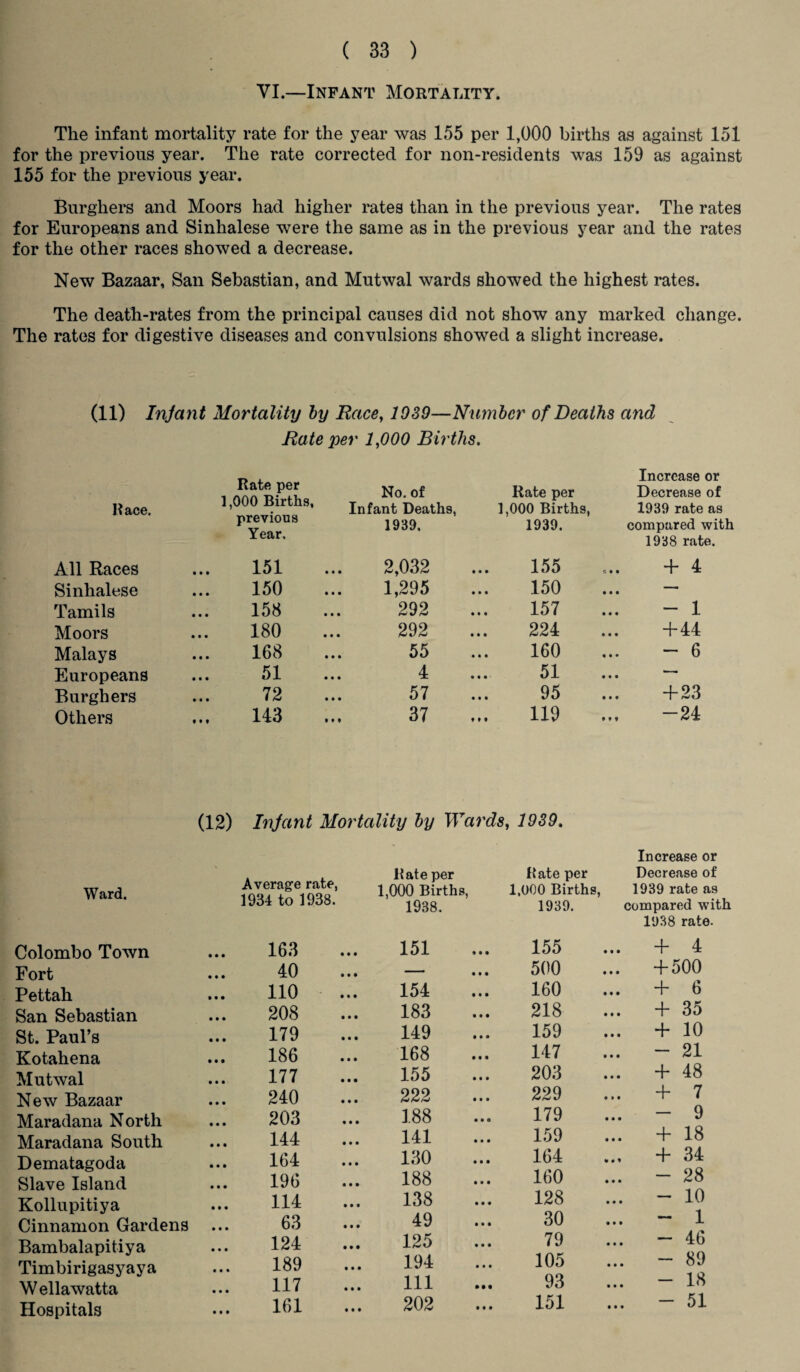 VI.—Infant Mortality. The infant mortality rate for the year was 155 per 1,000 births as against 151 for the previous year. The rate corrected for non-residents was 159 as against 155 for the previous year. Burghers and Moors had higher rates than in the previous year. The rates for Europeans and Sinhalese were the same as in the previous year and the rates for the other races showed a decrease. New Bazaar, San Sebastian, and Mutwal wards showed the highest rates. The death-rates from the principal causes did not show any marked change. The rates for digestive diseases and convulsions showed a slight increase. (11) Injant Mortality by Race, 1939—Number of Deaths and Rate per 1,000 Births. Rate per 1,000 Births, Increase or No. of Rate per Decrease of Race. Infant Deaths, 1,000 Births, 1939 rate as previous Year. 1939, 1939. compared with 1938 rate. All Races 151 2,032 155 + 4 Sinhalese 150 1,295 150 • • • Tamils 158 292 157 - 1 Moors 180 292 224 + 44 Malays 168 55 160 - 6 Europeans 51 4 51 • • • Burghers 72 57 95 + 23 Others 143 37 119 -24 (12) Injant Mortality by Wards, 1939. Ward. Average rate, 1934 to 1938. Rate per 1,000 Births, Rate per L.000 Births, Increase or Decrease of 1939 rate as 1938. 1939. compared with Colombo Town • • • 163 151 155 1938 rate. ... + 4 Fort 40 1 ' • • • 500 ... +500 Pettah • • • 110 154 160 ... + 6 San Sebastian • • • 208 183 218 ... + 35 St. Paul’s • • • 179 149 159 ... + 10 Kotahena • • 9 186 168 147 — 21 Mutwal • • • 177 155 203 ... + 48 New Bazaar 240 222 229 ... +7 Maradana North 203 188 179 - 9 Maradana South 144 141 159 ... + 18 Dematagoda 164 130 164 + 34 Slave Island 196 188 160 ... — 28 Kollupitiya • • • 114 138 128 — 10 ~ 1 Cinnamon Gardens • • • 63 49 30 • • • Bambalapitiya • • • 124 125 79 — 46 Timbirigasyaya • • • 189 194 105 ... — 89 ... - 18 Wellawatta • • • 117 111 .*• 93 Hospitals • • • 161 202 151 ... 51