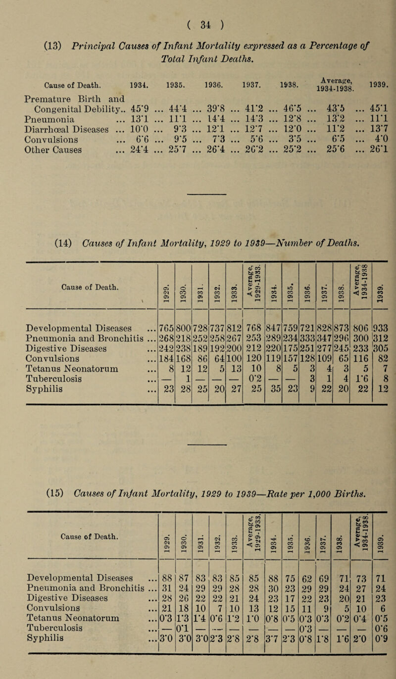 (13) Principal Causes of Infant Mortality expressed as a Percentage of Total Infant Deaths. Cause of Death. 1934. 1935. 1936. 1937. 1938. Average, 1934-1938. 1939. Premature Birth and Congenital Debility.. 45*9 ... 44*4 ... 39*8 ... 41*2 ... 46*5 ... 43*5 ... 45*1 Pneumonia 13*1 ... 11*1 ... 14*4 ... 14*3 ... 12*8 ... 13*2 ... 11*1 Diarrhoeal Diseases ... 10*0 ... 9*3 ... 12*1 ... 12*7 ... 12*0 ... 11*2 ... 13*7 Convulsions 6*6 ... 9*5 ... 7*3 ... 5*6 ... 3*5 ... 6*5 ... 4*0 Other Causes 24*4 ... 25*7 ... 26*4 ... 26*2 ... 25*2 ... 25*6 ... 26*1 (14) Causes of Infant Mortality, 1929 to 19S9—Number of Deaths. Cause of Death. \ 1929. 1930. 1931. 1932. 1933. i Average, 1929-1933. CO a rH 1935. 1936. 1 1937. i 1938. Average, 1934-1938 1939. 1 Developmental Diseases 765 800 728 737 812 768 847 759 721 828 873 806 933 Pneumonia and Bronchitis ... 268 218 252 258 267 253 289 234 333 347 296 300 312 Digestive Diseases 242 238 189 192 200 212 220 175 251 277 245 233 305 Convulsions 184 168 86 64 100 120 119 157 128 109 65 116 82 Tetanus Neonatorum 8 12 12 5 13 10 8 5 3 4 3 5 7 Tuberculosis — 1 — — — 0*2 — — 3 1 4 1*6 8 Syphilis 23 28 25 20 27 25 35 23 9 22 20 22 12 (15) Causes of Infant Mortality, 1929 to 1939—Pate per 1,000 Births. Cause of Death. 05 <M 05 rH 1930. 1 1931. 04 CO 05 rH CO 05 rH o> |s <3 05 rH CO 05 rH lO CO 05 rH 1936. 1937. 1938. Average, 1934-1938. | *6861 Developmental Diseases 88 87 83 83 85 85 88 75 62 69 71 73 71 Pneumonia and Bronchitis ... 31 24 29 29 28 28 30 23 29 29 24 27 24 Digestive Diseases 28 26 22 22 21 24 23 17 22 23 20 21 23 Convulsions 21 18 10 7 10 13 12 15 11 9 5 10 6 Tetanus Neonatorum 0*3 1*3 1*4 0*6 1*2 1*0 0*8 0*5 0*3 0*3 0*2 0*4 0*5 Tuberculosis — 0*1 — --- — — .. . . — 0*3 — — 0*6 Syphilis 3*0 3*0 3*0 2'3 2*8 2*8 3*7 2*3 0*8 1*8 1*6 2*0 0*9