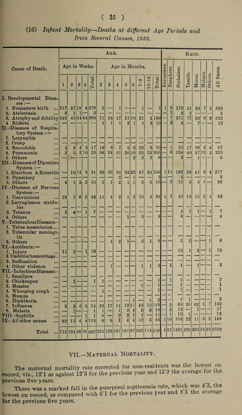 (16) Infant Mortality—^Deaths at different Age Periods and from Several Causes, 1930. Age. Race. Cause of Death. Age in Weeks. Age in Months. Europeans. OT Sh CD A bL 3 Sinhalese. Tamils. Moors. M alays. Others. All Races. 1 2 3 4 Total. 2 3 4 5 6 7-9 10-12 Total. L- Developmental Disea- ses:— 1. Prematui’e birth ... 317 37 18 4 376 5 — 1 — — 1 — 7 1 9 279 51 33 7 3 383 2. Atelectasis 3 1 1 5 — — — — - - — — — — 1 2 2 — — — 5 3. Atrophy and debility 245 43 34 44 366 71 34 17 11 10 21 2 166 7 371 77 59 9 9 532 4 Rickets — — — 1 1 1 2 1 4 3 13 — 2 4 — 7 13 II.-Diseases of Respira- tory System :— 1. Laryngitis — 2. Croup — — — — — — — — — — — — —  1 ■ — — — •“ 3. Bronchitis 2 8 4 3 17 19 8 7 3 8 20 5 70 — 1 35 17 26 2 6 87 4. Pneumonia 3 5 2 10 20 36 24 21 20 19 52 33 205 — 6 138 40 27 12 2 225 5 Others — •— — — — — — 2 2 2 6 5 — 1 — — 6 III.-Diseasesof Digestive System :— 1. Diarrhoea & Enteritis — 10 12 9 31 39 33 34 34 25 47 34 246 1 11 186 28 41 6 4 277 2. Dysentery — •— — — — — 2 — 1 — — 3 — — 3 — — — 3 3. Others 4 1 3 2 10 2 1 2 1 1 3 6 16 — 2 15 4 4 1 —- 2G IV.-Diseases of Nervous System:— 1. Convulsions 29 7 6 6 48 11 4 2 1 3 10 3 34 1 l 40 19 15 5 1 82 2. Laryngismus stridu- lus 1 3. Tetanus 2 4 4 1 1 1 7 4. Others — — — — — — 1 — 3 — 4 — — 4 — — — — 4 V.-TuberculousDiseases:- 1. Tabes mesenterica... 2. Tubercular meningi- tis — — — — — — — — — — — _— — ' r '1 ——— 3. Others — — — — 1 2 1 — 3 1 8 — — 5 2 — 1 8 VI.-Accidents:— 1, Injury 15 2 — 1 18 13 1 3 1 18 2. Umbilical haemorrhage.. — — — — — — — — — — — — ■ — 1 ■ 3. Suffocation 4. Other violence — _ — — — — 1 — — — 1 1 3 1 1 — 1 — 3 VII.-InfectiousDiseases 1. Smallpox 2. Chickenpox — 1 1 1 — — — — — 1 1 1 1 1 _ ] — ■ 1 — — l O. 1V1 ticlSitJS ••• 4. Whooping cough ... — — — 1 — — — — — 1 — 1 — — — — 1 6. Mumps — — — — — — — — — —— '1 1 1 _ 1 2 —— 1 1 —— — — 2 1/ lpilLIltdl lui ••• 7. Influenza 2 3 4 5 14 23 17 14 19 17 43 15 148 — 2 60 26 62 5 7 162 8. Malaria .. — 1 — _ 1 1 — 1 2 4 5 3 16 — 2 14 — 1 17 Vlll.-Syphilis - 1 1 5 — 2 2 1 l — 1 1 — 1 10 1 — — — 12 IX.-All other causes 93 11 4 4 112 9 9 1 4 4 12 5 44 1 10 102 22 11 8 2 156 Total ... 715 134 88 90 1027 224 133 107 101 97 229 114 1C 05 4 57 1295 292 292 55 36 2032 VII.—Maternal Mortality. The maternal mortality rate corrected for non-residents was the lowest on ecord, viz., 12T as against 12’3 for the previous year and Id J the average for the )revious five years. There was a marked fall in the puerperal septicaemia late, which was 4 3, the owest on record, as compared with 61 for the previous year and 8 5 the average or the previous five years.