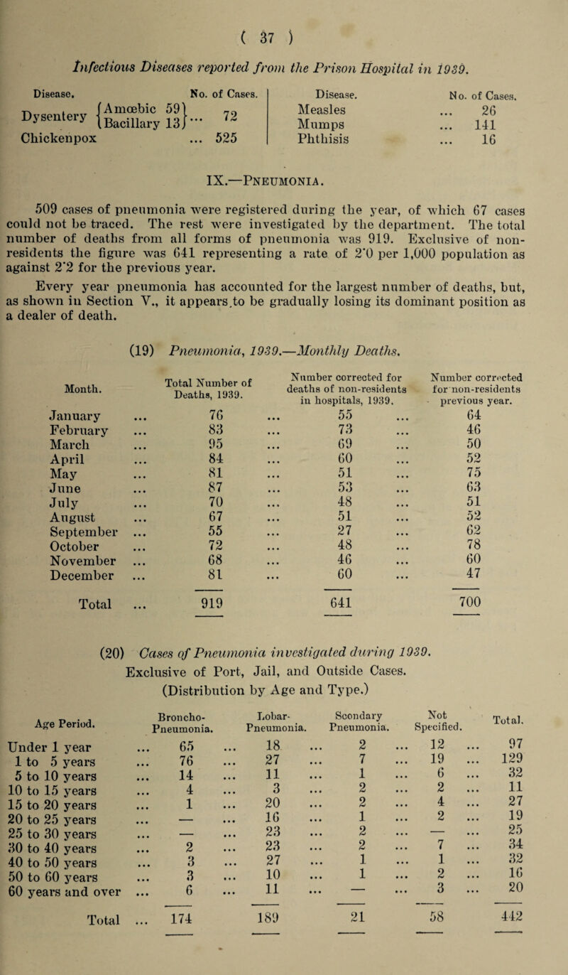 Infectious Diseases reported from the Prison Hospital in 1939. Disease. Dysentery Amoebic 59 Bacillary 13 Chickenpox No. of Cases. 72 ... 525 Disease. No. of Cases. Measles 26 Mumps ... 141 Phthisis 16 IX.—Pneumonia. 509 cases of pneumonia were registered during the year, of which 67 cases could not be traced. The rest were investigated by the department. The total number of deaths from all forms of pneumonia was 919. Exclusive of non¬ residents the figure was 641 representing a rate of 2*0 per 1,000 population as against 2‘2 for the previous year. Every year pneumonia has accounted for the largest number of deaths, but, as shown in Section V., it appears.to be gradually losing its dominant position as a dealer of death. (19) Pneumonia1939.—Monthly Deaths. Number corrected for Number corrected Month. jLotcii TNumoer oi Deaths, 1939. deaths of non-residents in hospitals, 1939. for non-residents previous year. January 76 55 64 February 83 73 46 March 95 69 50 April 84 60 52 May 81 51 75 June 87 53 63 July 70 48 51 August 67 51 52 September 55 27 62 October 72 48 78 November 68 46 60 December 81 60 47 Total 919 641 700 (20) Gases of Pneumonia investigated during 1939. Exclusive of Port, Jail, and Outside Cases. (Distribution by Age and Type.) Broncho- Lobar- Scondary Not Age Period. Pneumonia. Pneumonia. Pneumonia. Specified. Under 1 year 65 18 2 12 1 to 5 years 76 27 7 19 5 to 10 years 14 11 1 6 10 to 15 years 4 3 2 2 15 to 20 years 1 20 2 4 20 to 25 years • • • 16 1 2 25 to 30 years • • • 23 2 — 30 to 40 years 2 23 2 7 40 to 50 years ... 3 27 1 1 50 to 60 years 3 10 1 2 60 years and over ... 6 11 —— « «# 3 Total ... 174 189 21 Crt OO Total, 97 129 32 11 27 19 25 34 32 16 20 442
