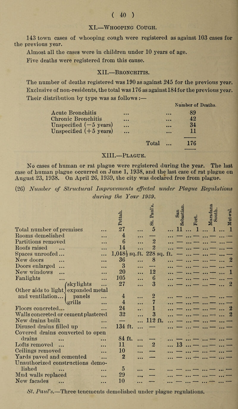 XI.—Whooping Cough. 143 town cases of whooping cough were registered as against 103 cases for the previous year. Almost all the cases were in children under 10 years of age. Five deaths were registered from this cause. XII.—Bronchitis. The number of deaths registered was 190 as against 245 for the previous year. Exclusive of non-residents, the total was 176 as againstl84for the previous year. Their distribution by type was as follows :— Number of Deaths. Acute Bronchitis 89 Chronic Bronchitis 42 Unspecified (—5 years) 34 Unspecified (+5 years) 11 Total ... 176 XIII.—Plague. No cases of human or rat plague were registered during the year. The last case of human plague occurred on June 1, 1938, and the last case of rat plague on August 23, 1938. On April 26, 1939, the city was declared free from plague. (26) Number of Structural Improvements effected under Plague Regulations during the Year 1939. rd JJ2 r—1 2 d rH <3 §3 c3 d • a m=i 'O -t-3 r4 c3 C3 Ph -4-3 o3 d Sh o Q Pm m rd O m o Eh a m s d £ Total number of premises 27 5 11 ... i ... 1 ... 1 Rooms demolished 4 — — ... — ... - ... — Partitions removed 6 2 — ... — ... — ... — Roofs raised 14 2 •— ... — ... - ... — Spaces unroofed... 1,0484 sq.ft. 228 sq. ft. — ... -— ... — ... — New doors 36 8 — ... — ... — ... 2 Doors enlarged ... 3 — — ... — ... — ... — New windows 20 12 — ... — .. • - ... 1 Fanlights J05 6 — ... — ... — ... — /skylights 27 3 — ... — ... — ... 2 Other aids to light) expanded metal and ventilation... j panels 4 2 — ... — ... — ... — Vgrills 4 7 — ... — ... — ... — Floors concreted... 24 1 — ... — ... - ... 2 Walls concreted or cement plastered 32 3 — ... — ...-... 2 New drains built — ... 112 ft. ... — .. • — ... - ... — Disused drains filled up Covered drains converted to open 134 ft. ... - • • • — ... — ... - . • • — drains 84 ft. ... - ... — ... — ... - ... — Lofts removed ... 11 2 13 ... — ... - ... —. Ceilings removed 10 — ... — ... — ... — ... — Yards paved and cemented ... Unauthorized constructions demo¬ 2 — ... — ... — ... - • • • —- lished 5 — ... — ... — ... - ... ■— Mud walls replaced 29 — — ... — ... — ... — New facades 10 — ... — ... — ... —“ ... — St. Pauls.—Three tenements demolished under plague regulations.