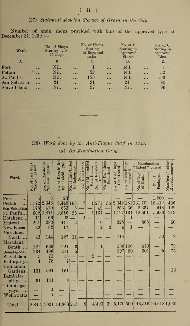 (27) Statement showing Storage of Grain in the City. Number of grain shops provided with bins of the approved type at December 31, 1939 :— Ward. No. of Shops Storing- over 15 Bags. No. of Shops Storing 15 Bags and under. No. of B Storing in Approved Stores. No. of C Storing in Approved Bins. A. B. C. D. E. Fort Nil. • • • 1 • • • Nil. 1 Pettali ~ ... Nil. • • • U r*J • • • Nil. 52 St. Paul’s Nil. 153 Nil. 153 San Sebastian 24 91 24 90 Slave Island Nil. 97 Nil. 96 (28) Work done hy the Anti-Plague Staff in 1939. (a) By Fumigation Gang. rn C OD r—i 02 No. of Rat-holes “Calcid” gassed. killed ” gas. rO CD ^ <D rO Pi PI O T3 CD <pl . 11 m +3 oi <D i • in be P ■ 1=1 CD m . £ T2 •rH Q) 02 .2 . Merchandise “Calcid” gassed. °i -s | o Pi Ward, o 42 • Cj * 1 No. of Rats by “Calcid GO c3 o 25 cS O 1—1 * S* No. of dead hats i §1 a » 'o No. of Rat found 9? Pi « s -| 1 02 £ £ £ fi.2 Ci-| W HH a r—4 ° A cd cd £*8 « 2 «H P o p 6 £ „. No. of Bags of Crain. No. of Packages. • o «3 rH o .2 «4-i o o 0 Fort 6 9 23 - . - - _ i - — — 1,200 — Pettah 1,172 2,346 9,440 163 7 1 271 36 2,342 181 131,702 18,412 496 San Sebastian 178 410 853 5 — — 42 — 253 36 2,637 948 129 St. Paul’s... 662 1,871 2,516 56 — 1 167 — 1,197 131 12,601 5,983 219 Kotahena... 11 63 22 — 1 — — — — 1 — — — Mutwal ... 221 280 411 2 — — 10 — 325 — 805 — 60 New Bazaar 22 82 17 — — — 2 3 4 1 — — — Maradana North ... 43 144 127 11 114 _____ ___ 50 9 Maradana South ... 121 639 921 3 1 538 100 470 - . 79 Dematagoda.. 234 498 341 5 — — — 397 50 301 25 75 Slavelsland 3 75 15 — — 2 — — — — — ■ — Kollupitiya 4 78 7 — — — — — — — — — — Cinnamon Gardens.. 131 384 161 _ _ _ - — — — — 13 Bambala- pitiya ... 34 141 9 — Timbirigas- yaya ... 4 Well a watt a — 7 — — — — — 1 — —  ■ ■ 4 493 39 5,170 500148,510 26,618 1,080