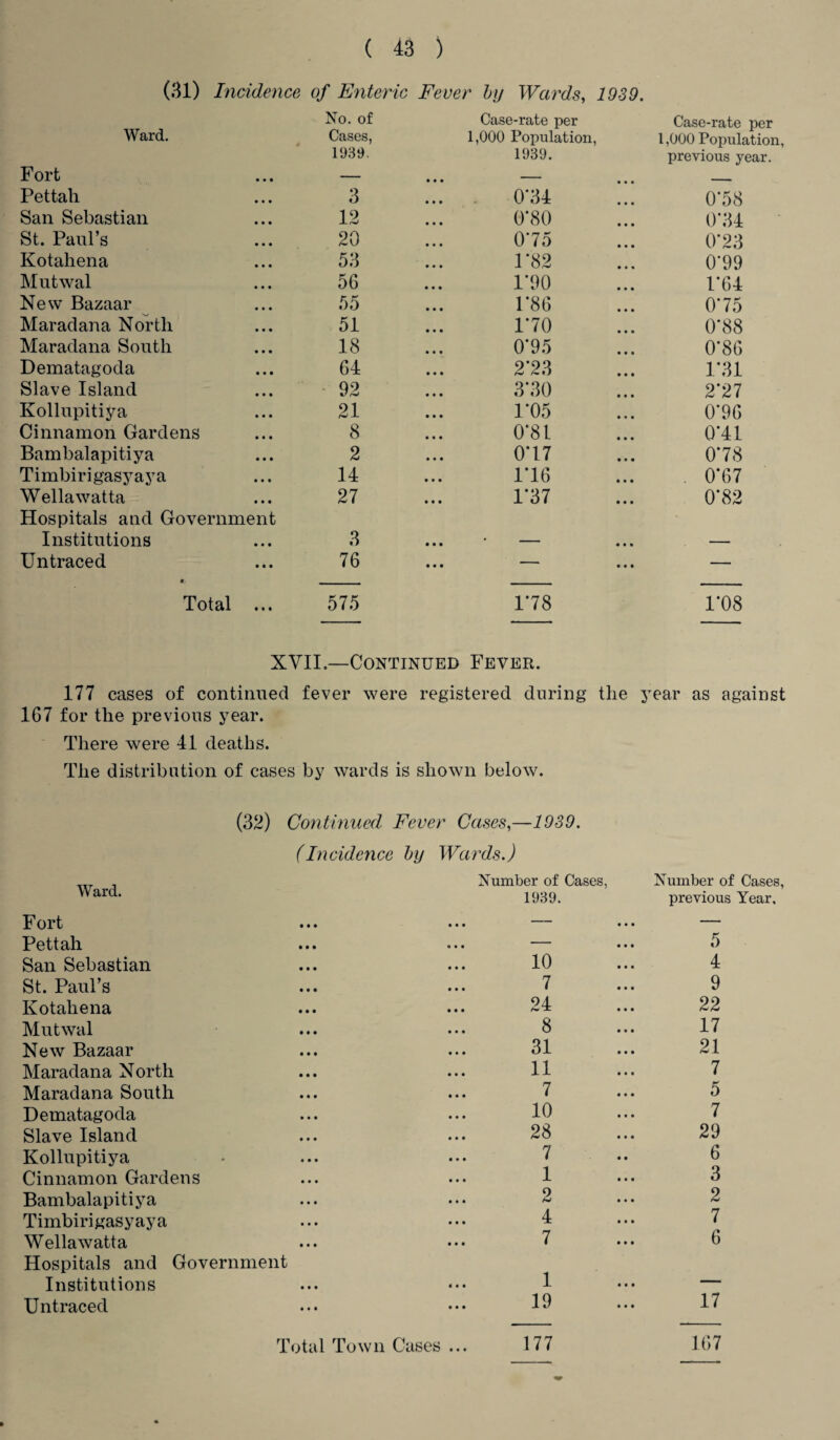 (31) Incidence of Enteric Fever by Wards, 1939. Ward. No. of Case-rate per Case-rate per Cases, 1,000 Population, 1,000 Population, 1989. 1939. previous year. Fort — • . • - - Pettali 3 0*34 0*58 San Sebastian 12 0*80 O’34 St. Paul’s 20 075 0*23 Kotahena 53 1*82 0'99 Mutwal 56 1*90 1*64 Newr Bazaar 55 1*86 075 Maradana North 51 170 0*88 Maradana South 18 O’9 5 0’86 Dematagoda 64 2*23 1’31 Slave Island 92 3’30 2*27 Kollupitiya 21 1*05 0*96 Cinnamon Gardens 8 0‘8l 0*41 Bambalapitiya 2 0*17 0*78 Timbirigasyaya 14 1*16 . 0*67 Wellawatta 27 1*37 0*82 Hospitals and Government Institutions 3 , Untraced 76 ... — ... — Total ... 575 178 1*08 XVII,—Continued Fever. 177 cases of continued fever were registered during the year as against 167 for the previous year. There were 41 deaths. The distribution of cases by wards is shown below. (32) Continued Fever Cases,—1939. Ward. (Incidence by Wards.) Number of Cases, 1939. Number of Cases, previous Year. Fort ... — ... — Pettah ... — 5 San Sebastian 10 4 St. Paul’s 7 9 Kotahena 24 22 Mutwal 8 17 New Bazaar 31 21 Maradana North 11 7 Maradana South 7 5 Dematagoda 10 7 Slave Island 28 29 Kollupitiya 7 6 Cinnamon Gardens 1 3 Bambalapitiya 9 • • • hJ 2 Timbirigasyaya 4 7 Wellawatta 7 6 Hospitals and Government Institutions 1 17 Untraced 19 177 167 Total Town Cases • • •