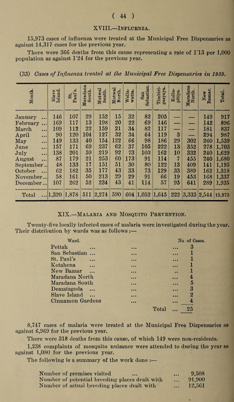 XVIII.—Influenza. 15,973 cases of influenza were treated at tlie Municipal Free Dispensaries as against 14,317 cases for the previous year. There were 366 deaths from this cause representing a rate of 1‘13 per 1,000 population as against 1‘24 for the previous year. (33) Cases of Influenza treated at the Municipal Free Dispensaries in 1939. Month. Slave Island. St. Paul’s. | Maradana South. Mutwal | South. | Mutwal North. Wella- watta. San Sebastian. t * H f>L 3 W EH 2) : Koiiu- | pitiya. Maradana North. New Bazaar. Total. January ... 146 107 29 152 15 32 82 205 , 149 917 February ... 169 117 13 198 20 22 69 146 — _ 142 896 March 109 112 22 159 21 34 82 117 — — 181 837 April 90 120 104 127 32 34 64 119 3 — 294 987 May 149 133 40 154 122 66 98 186 29 302 260 1,539 June 157 171 69 237 62 37 105 222 13 352 278 1,703 July 138 201 59 219 92 73 103 162 10 332 240 1,629 August 87 179 21 253 60 173 91 114 7 455 240 1,680 September.. 48 133 17 151 51 30 80 122 13 409 141 1,195 October ... 62 182 35 177 43 33 73 129 33 389 162 1,318 November... 58 161 50 213 29 29 91 66 19 453 168 1,337 December... 107 262 52 234 43 41 114 57 95 641 289 1,935 Total ... 1,320 1,878 511 2,274 590 604 1,052 1,645 222 3,333 2,544 15,973 XIX.—Malaria and Mosquito Prevention. Twenty-five locally infected cases of malaria were investigated during the year. Their distribution by wards was as follows :— Ward. No of Cases, Pettah • # • 3 San Sebastian ... 1 St. Paul’s 1 Kotahena 1 New Bazaar 1 Maradana North 4 Maradana South ... 5 Dematagoda 3 Slave Island 2 Cinnamon Gardens 4 Total ... 25 8,747 cases of malaria were treated at the Municipal Free Dispensaries as against 6,969 for the previous year. There were 318 deaths from this cause, of which 149 were non-residents. 1,238 complaints of mosquito nuisance were attended to during the year as against 1,080 for the previous year. The following is a summary of the work done ;■— Number of premises visited ... ... 9,508 Number of potential breeding places dealt with ... 91,900 Number of actual breeding places dealt with ... 12,561