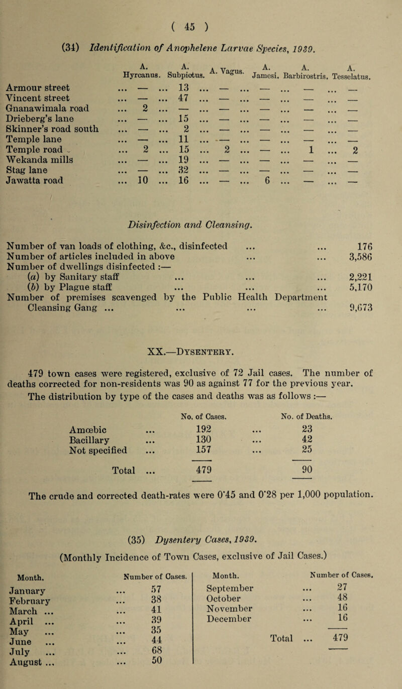(34) Identification of Anophelene Larvae Species, 1939. Armour street Vincent street Gnanawimala road Drieberg’s lane Skinner’s road south Temple lane Temple road - Wekanda mills Stag lane Jawatta road A. A. Hyrcanus . Subpiotus. • • • ' ... 13 .. • • •  ... 47 .. 2 • • • • # • • • ——• ... 15 .. • M “ ... 2 .. • • • ' ... 11 .. ... 2 ... 15 .. • • • “ ... 19 .. • • • —— ... 32 .. ... 10 ... 16 .. A. Vagus. A. A. A. Jamesi. Barbirostris. Tesselatus. Disinfection and Cleansing. Number of van loads of clothing, &c., disinfected Number of articles included in above Number of dwellings disinfected :— (a) by Sanitary staff (l?) by Plague staff; Number of premises scavenged by the Public Health Department Cleansing Gang ... 176 3,586 2,221 5,170 9,673 XX—Dysentery. 479 town cases were registered, exclusive of 72 Jail cases. The number of deaths corrected for non-residents was 90 as against 77 for the previous year. The distribution by type of the cases and deaths was as follows :— No. of Cases. No. of Deaths. Amoebic 192 ♦ • • 23 Bacillary 130 • • • 42 Not specified 157 • • • 25 Total ... 479 90 The crude and corrected death-rates were 0*45 and 0*28 per 1,000 population. (35) Dysentery Cases, 1939. (Monthly Incidence of Town Cases, exclusive of Jail Cases.) Month. January February March ... April May June July August ... Number of Oases. Month. Number of Cases. 57 September • • • 27 38 October • • • 48 41 November • • • 16 39 December • • • 16 35 44 Total ... 479 68 50