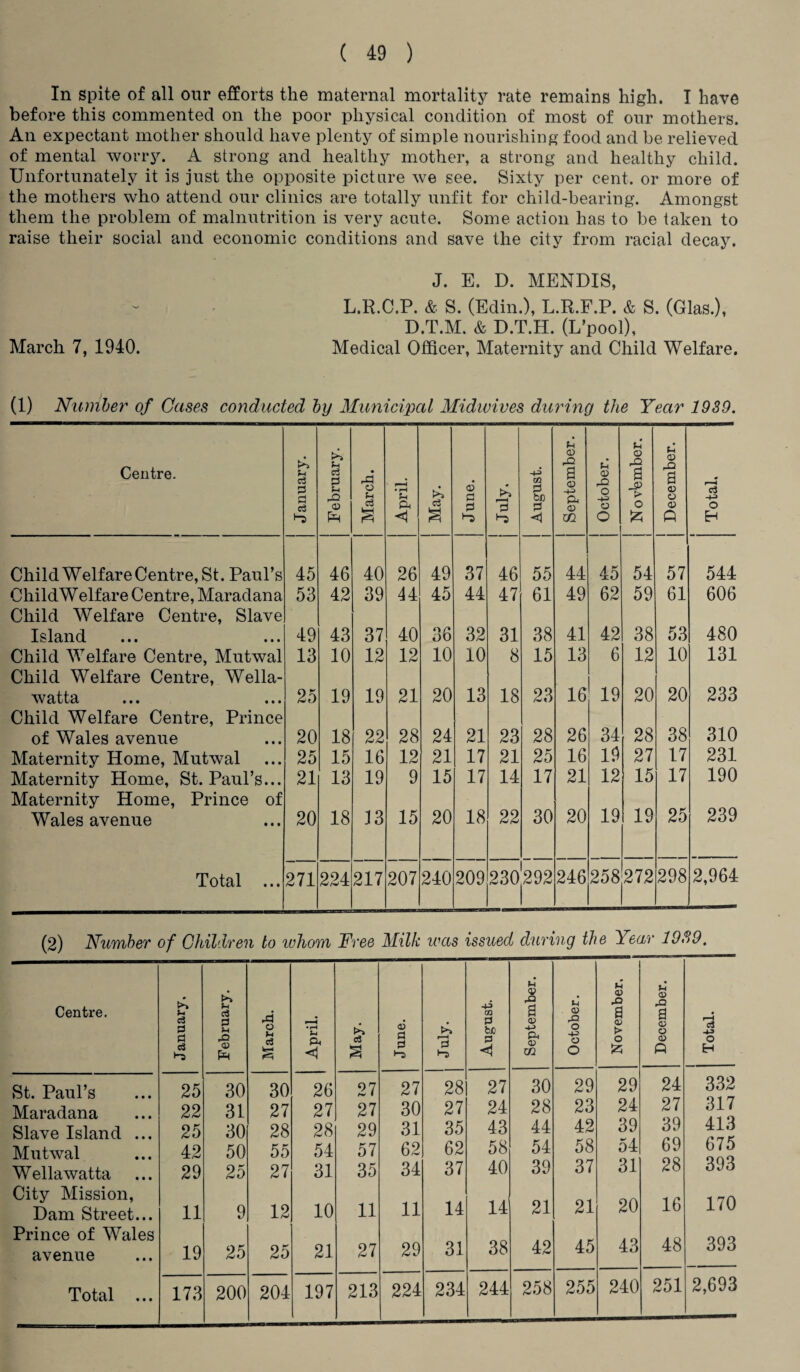 In spite of all our efforts the maternal mortality rate remains high. I have before this commented on the poor physical condition of most of our mothers. An expectant mother should have plenty of simple nourishing food and be relieved of mental worry. A strong and healthy mother, a strong and healthy child. Unfortunately it is just the opposite picture we see. Sixty per cent, or more of the mothers who attend our clinics are totally unfit for child-bearing. Amongst them the problem of malnutrition is very acute. Some action has to be taken to raise their social and economic conditions and save the city from racial decay. J. E. D. MENDIS, L.R.C.P, & S. (Edin.), L.R.F.P. & S. (Glas.), D.T.M. & D.T.H. (L’pool), March 7, 1940. Medical Officer, Maternity and Child Welfare. (1) Number of Cases conducted by Municipal Midwives during the Year 1939. Centre. January. February. j March. April. May. June. jh 3 i-i August. September. October. November. December. _ r—4 a o EH Child Welfare Centre, St. Paul’s 45 46 40 26 49 37 46 55 44 45 54 57 544 ChildW elf are Centre, Maradana Child Welfare Centre, Slave 53 42 39 44 45 44 47 61 49 62 59 61 606 Island 49 43 37 40 36 32 31 38 41 42 38 53 480 Child Welfare Centre, Mutwal Child Welfare Centre, Wella- 13 10 12 12 10 10 8 15 13 6 12 10 131 w atta ... ... Child Welfare Centre, Prince 25 19 19 21 20 13 18 23 16 19 20 20 233 of Wales avenue 20 18 22 28 24 21 23 28 26 34 28 38 310 Maternity Home, Mutwal 25 15 16 12 21 17 21 25 16 19 27 17 231 Maternity Home, St. Paul’s... Maternity Home, Prince of 21 13 19 9 15 17 14 17 21 12 15 17 190 Wales avenue 20 18 13 15 20 18 22 30 20 19 19 25 239 Total ... 271 224 217 207 240 209 230 292 246 258 272 298 2,964 (2) Number of Children to ivhom Free Milk was issued during the Year 1939. Centre. January. February. St. Paul’s 25 30 Maradana 22 31 Slave Island ... 25 30 Mutwal 42 50 W ellawatta 29 25 City Mission, Dam Street... 11 9 Prince of Wales avenue 19 25 Total ... 173 200 a o M c3 30 27 28 55 27 12 25 204 S-i p. 26 27 28 54 31 10 21 197 V a> u c3 <D rt th CD P he S3 rQ a CD CD r£2 O o .0 a CD > O rQ a CD o (D • f-H CJ o a < m o £5 A H 27 27 28 27 30 29 29 24 332 27 30 27 24 28 23 24 27 317 29 31 35 43 44 42 39 39 413 57 62 62 58 54 58 54 69 675 35 34 37 40 39 37 31 28 393 11 11 14 14 21 21 20 16 170 27 29 31 38 42 45 43 48 393 213 224 234 244 258 255 240 251 2,693