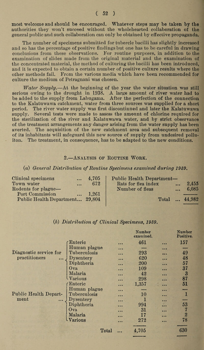 most welcome and should be encouraged. Whatever steps may be taken by the authorities they won’t succeed without the wholehearted collaboration of the general public and such collaboration can only be obtained by effective propaganda. The number of specimens submitted for tubercle bacilli has slightly increased and so has the percentage of positive findings but one has to be careful in drawing conclusions from these observations. For routine purposes, in addition to the examination of slides made from the original material and the examination of the concentrated material, the method of culturing the bacilli has been introduced, and it is expected to obtain a certain number of positive culture results where the other methods fail. From the various media which have been recommended for culture the medium of Petragnani was chosen. Water Supply.—At the beginning of the year the water situation was still serious owing to the drought in 1938. A large amount of river water had to be added to the supply from Labugama. After the perfection of the connection to the Kalatuwawa catchment, water from three sources was supplied for a short period. The river water supply was first discontinued and later the Kalatuwawa supply. Several tests were made to assess the amount of chlorine required for the sterilization of the river and Kalatuwawa water, and by strict observance of the treatment arrangements any danger arising from the water supply has been averted. The acquisition of the new catchment area and subsequent removal of its inhabitants will safeguard this new source of supply from undesired pollu- iton. The treatment, in consequence, has to be adapted to the new conditions. 2.—Analysis of Routine Work. (a) General Distribution of Routine Specimens examined during 1939. Clinical specimens ... 4,705 Public Health Department- Town water 672 Rats for flea index ... 2,455 Rodents for plague— Number of fleas ... 6,085 Port Commission ... 1,261 Public Health Department... 29,804 Total ... 44,982 (b) Distribution of Clinical Specimens, 1939. N limber Number examined. Positive. f Enteric 461 157 Human plague ... — — Diagnostic service for Tuberculosis 293 49 practitioners ... ^ Dysentery 620 48 Diphtheria 200 57 Ova 109 37 Malaria 42 3 ^Various 298 87 f Enteric 1,357 51 Human plague .— Public Health Depart- Tuberculosis 10 1 ment ... < Dysentery 1 — Diphtheria 994 53 Ova 31 7 Malaria 17 2 -Various 272 • • • 78 Total ... 4,705 630