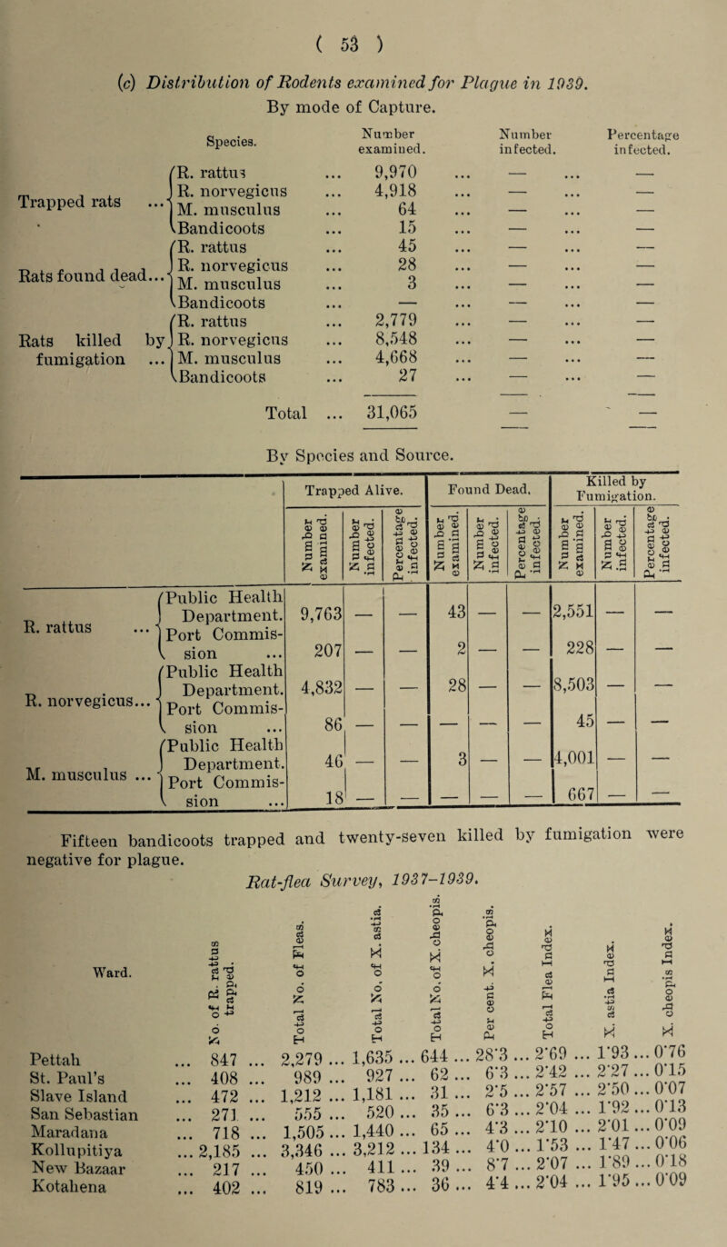 (c) Distribution of Rodents examined for Plague in 1039. By mode of Capture. Trapped rats Rats killed Species. Number Number Percentage examined. infected. infected. R. rattus 9,970 • • • • • • — R. norvegicus 4,918 ... — — M. musculus ... 64 ... — — Bandicoots 15 ... — — R. rattus 45 ... — — R. norvegicus 28 ... — — M. musculus ... 3 ... — — Bandicoots • • • ... — — R. rattus 2,779 ... — — R. norvegicus 8,548 ... — — M. musculus 4,668 ... — — Bandicoots 27 ... — — Total ... 31,065 — — By Species and Source. R. rattus Trapped Alive. Pound Dead, Killed by Fumigation. Number examined. Number infected. Percentage infected. Number examined. Number infected. Percentage infected. Number examined. Number infected. Percentage infected. /Public Health 1 Department. 9,763 — 43 — — 2,551 — — j Port Commis- V sion 207 . ... — 2 — — 228 — — /Public Health 1 Department. 4,832 ■ ■ - — 28 — — 8,503 — — j Port Commis- \ sion 86 — — — — — 45 — — /Public Health J Department. 46 — — 3 — — 4,001 i -— —- j Port Commis- V sion 18 _ - — — — | 667 — — Fifteen bandicoots trapped and twenty-seven killed by fumigation were negative for plague. Rat-flea Survey, 1937-1939. xn 3 «X) r—H Pm Ward. _• c3 rO M © «4-l o . Oi cd P< M a d Y o r—< 6 O H Pettah ... 847 ... 2,279 St. Paul’s ... 408 ... 989 Slave Island ... 472 ... 1,212 San Sebastian ... 271 ... 555 Maradana ... 718 ... 1,505 Kollupitiya ...2,185 ... 3,346 New Bazaar ... 217 ... 450 Kotahena ... 402 ... 819 . • rH c3 • rH P. o CT2 • H * GC c3 © rd d © H © M © o h*j xi o 3 M © 3 o «H O M i—i cS © a GO •rH o Y o a © r—H Ph a • rH rH o © Hi .+3 Is o u r-H CT cS rX o o H O H © PH o H H M 1,635 ... 644 ... 28’3 ... 2*69 ... 1*93 ...0*76 927 ... 62 ... 6*3 ... 2*42 ... 2*27 ...0*15 1,181 ... 31 ... 2*5 ... 2*57 ... 2*50 ...0*07 520 ... 35 ... 6*3 ... 2*04 ... 1*92 ...0*13 1,440 ... 65 ... 4*3 ... 2*10 ... 2*01 ...0*09 3,212 ... 134 ... 4*0 ... 1*53 ... 1*47 ...0*06 411 ... 39 ... 8*7 ... 2*07 ... 1*89 ...0*18 783 ... 36 ... 4*4 ... 2*04 ... 1*95 ...0*09