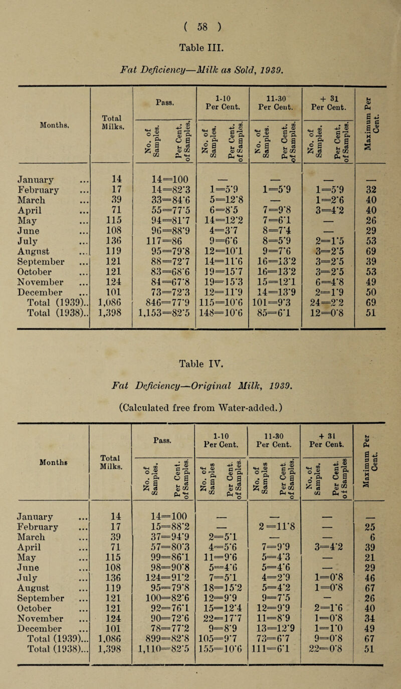 Table III. Fat Deficiency—Milk as Sold, 1939. Months, Total Milks. Pass. 1-10 Per Cent. 11-30 Per Cent. + 31 Per Cent. Maximum Per Cent. No. of Samples. Per Cent. of Samples. No. of Samples. Per Cent. of Samples. No. of Samples. Per Cent. of Samples. No. of Samples. Per Cent. of Samples. January 14 14=100 F ebruary 17 14=82'3 1=5*9 i—* II o* to 1=5*9 32 March 39 33=84*6 5=12*8 — 1=2*6 40 April 71 55=77'5 6=8*5 7=9*8 3=4*2 40 May 115 94=817 14=12*2 7=6*1 — 26 June 108 96—88'9 4=3*7 8 =7'4 — 29 July 136 117=86 9=6*6 8=5*9 2=1*5 53 August 119 95=79*8 12=10*1 9=7*6 3=2*5 69 September 121 88=72*7 14=11*6 16=13*2 3=2*5 39 October 121 83=68*6 19=15*7 16=13*2 3=2*5 53 November 124 84 =6 7‘8 19=15*3 15=12*1 6=4*8 49 December 101 73=72'3 12=11*9 14=13*9 2=1*9 50 Total (1939).. 1,086 846=77*9 115=10*6 101=9*3 24=2*2 69 Total (1938).. 1,398 1,153=82*5 148=10*6 85=6*1 12=0*8 51 Table IV. Fat Deficiency—Original Milk, 1939. (Calculated free from Water-added.) Months Total Milks. Pass. 1-10 Per Cent. 11-30 Per Cent. + 31 Per Cent. Maximum Per Cent. No. of Samples, Per Cent, of Samples. No. of Samples Per Cent, of Samples. No. of Samples Per Cent of Samples. No. of Samples. Per Cent, o f Samples January 14 14=100 February 17 15=88*2 — 2=11*8 — 25 March 39 37=94*9 2=5*1 — — 6 April 71 57=80*3 4=5*6 7=9'9 I CO 39 May 115 99=86*1 11=9*6 5=4*3 — 21 June 108 98=90*8 5=4*6 5=4*6 — 29 July 136 124=91*2 7=5*1 4=2*9 1=0*8 46 August 119 95=79'8 18=15*2 5=4*2 1=0*8 67 September 121 100=82*6 12=9'9 9=7*5 — 26 October 121 92=76*1 15=12*4 12=9*9 2=1*6 40 November 124 90=72*6 22=17*7 11=8*9 1=0*8 34 December 101 78=77*2 9=8*9 13=12*9 1=1*0 49 Total (1939)... 1,086 899=82*8 105=9*7 73=6*7 9=0*8 67