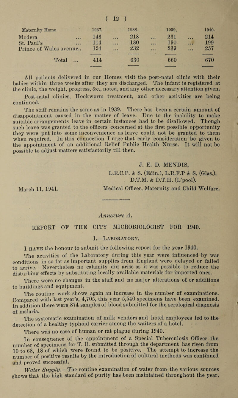 Maternity Home. 1937. 1938. 1939. 1940. Modera ... 146 St. Paul’s ... 114 Prince of Wales avenue.. 154 218 180 232 231 190 239 214 199 257 Total 414 630 660 670 All patients delivered in our Homes visit the post-natal clinic with their babies within three weeks after they are discharged. The infant is registered at the clinic, the weight, progress, &c., noted, and any other necessary attention given. Post-natal clinics, Hookworm treatment, and other activities are being continued. The staff remains the same as in 1939. There has been a certain amount of disappointment caused in the matter of leave. Due to the inability to make, suitable arrangements leave in certain instances had to be disallowed. Though such leave was granted to the officers concerned at the first possible opportunity they were put into some inconvenience as leave could not be granted to them when required. In this connection I urge that early consideration be given to the appointment of an additional Relief Public Health Nurse. It will not be possible to adjust matters satisfactorily till then. J. E. D. MENDIS, L.R.C.P. & S. (Edin.), L.R.F.P & S. (Glas.), D.T.M. & D.T.H. (L’pool). March 11, 1941. Medical Officer, Maternity and Child Welfare. Annexure A. REPORT OF THE CITY MICROBIOLOGIST FOR 1940. 1.—Laboratory. I HAVE the honour to submit the following report for the year 1940. The activities of the Laboratory during this year were influenced by war conditions in so far as important supplies from England were delayed or failed to arrive. Nevertheless no calamity did arise as it was possible to reduce the disturbing effects by substituting locally available materials for imported ones. There were no changes in the staff and no major alterations of or additions to buildings and equipment. The routine work shows again an increase in the number of examinations. Compared with last year’s, 4,705, this year 5,540 specimens have been examined. In addition there were 874 samples of blood submitted for the serological diagnosis of malaria. The systematic examination of milk vendors and hotel employees led to the detection of a healthy typhoid carrier among the waiters of a hotel. There was no case of human or rat plague during 1940. In consequence of the appointment of a Special Tuberculosis Officer the number of specimens for T. B. submitted through the department has risen from 10 to 68, 18 of which were found to be positive. The attempt to increase the number of positive results by the introduction of cultural methods was continued and proved successful. Water Supply.—The routine examination of water from the various sources shows that the high standard of purity has been maintained throughout the year*