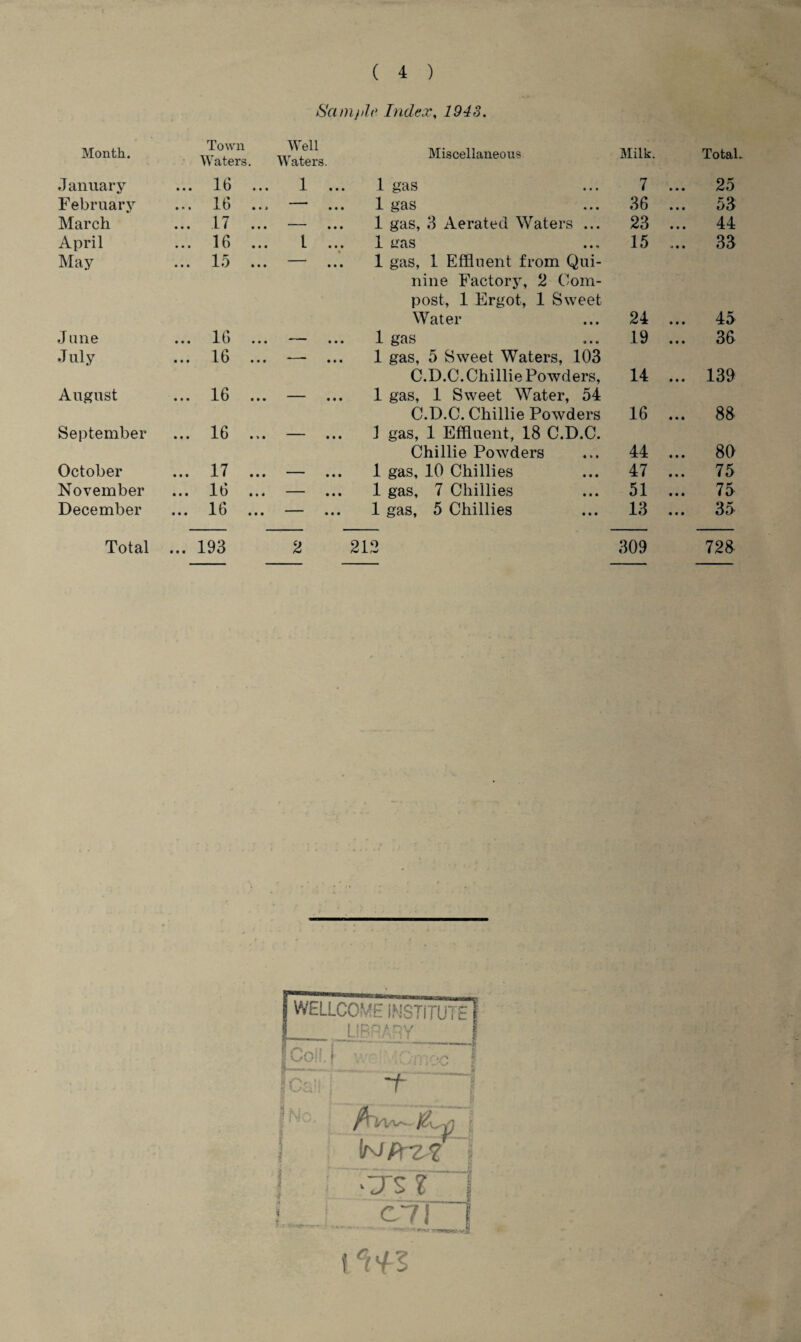 Sanijtlo Index, 1943. Month. Town Waters. Well Waters. Miscellaneous Milk. Total. January ... 16 1 ... 1 gas 7 ... 25 February ... 16 4 4 4 1 gas 36 53 March 17 r 4 4 4 1 gas, 3 Aerated Waters ... 23 44 April ... 16 l ... 1 tras 15 ... 33 May ... 15 ... 4 4 4 1 gas, 1 Effluent from Qui- nine Factory, 2 Com¬ post, 1 Ergot, 1 Sweet Water 24 ... 45 June • •• 1- () ••• 4 4 4 1 gas 19 ... 36 July • •• 1.1) ••• 4 4 4 1 gas, 5 Sweet Waters, 103 C.D.C. Chillie Powders, 14 ... 139 August • •• 10 ••• 4 4 4 1 gas, 1 Sweet Water, 54 C.D.C. Chillie Powders 16 88 September • • • 10  4 4 4 1 gas, 1 Effluent, 18 C.D.C. Chillie Powders 44 ... 80 October 17 • •• JL 1 4 4 4 ' 4 4 4 1 gas, 10 Chillies 47 ... 75 November 4 4 4 1 i) 4 4 4 ' 4 4 4 1 gas, 7 Chillies 51 ... 75 December 1 • 44 JL O 444 4 4 4 1 gas, 5 Chillies 13 ... 35 Total ... 193 2 212 309 728 WELLCOME INSTITUTE LIBRARY f Coil, j v ’ 5 '111 JCaii | No. [ g 1rsspnx? i -JS % i C7J 1 r'~' f ct4l