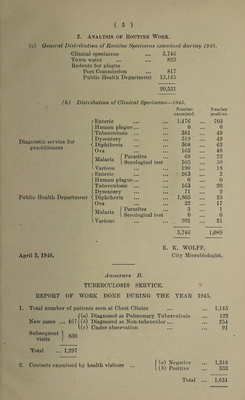 2. Analysis of Routine Work. (a) General Distribution of Routine Specimens examined duriny 1945. Clinical specimens • • • 5,746 Town water • • • 823 Rodents for plague Port Commission • • • 817 Public Health Department 13,145 20,531 (b) Distribution of Clinical Specimens—1945. Diagnostic service for practitioners Public Health Department Number Number examined. positive. f Enteric 1,476 703 Hu man pla g u e ... 0 0 Tuberculosis 381 49 Dysentery 519' 49 Diphtheria 308 62 Ova 163 48 ,«■ t . f Parasites Malaria < a , . { Serological test 68 103 22 50 '-Various 190 18 f Enteric 263 2 Human plague... 0 0 Tuberculosis 163 20 Dysentery 71 2 ^ Diphtheria 1,805 25 Ova 32 17 ■n x- i • f Parasites Malaria i a . . , { Serological test 3 0 1 0 (Various 201 21 5,746 1,089 April 3, 1946. E. K. WOLFF, City Microbiologist. Annexure B. TUBERCULOSIS SERVICE. REPORT OF WORK DONE DURING THE YEAR 1945. 1. Total number of patients seen at Chest Clinics ((a) Diagnosed as Pulmonary Tuberculosis New cases ... 467 j (b) Diagnosed as Non-tuberculor ... 1(c) Under observation Subsequent visits J 830 1,145 122 254 91 Total ... 1,297 2. Contacts examined by health visitors (a) Negative ... 1,318 (b) Positive ... 333 Total • • > 1,651