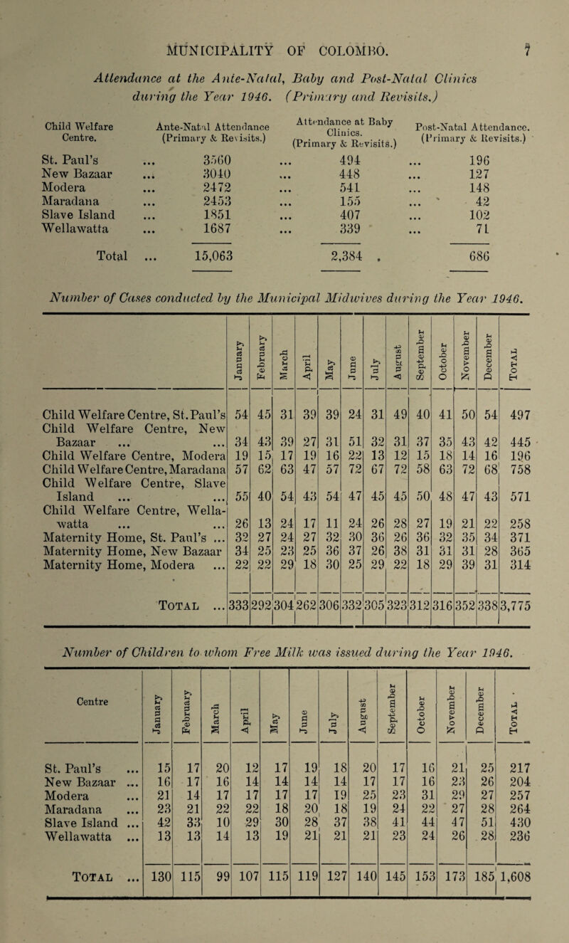 Attendance at the Ante-Natal, Baby and Post-Natal Clinics during the Year 1946. (Primary and Revisits.) Child Welfare Ante-Natal Attendance Attendance at Baby Clinics. (Primary & Revisits.) Post-Natal Attendance. Centre. (Primary & Revisits.) (Primary & Revisits.) St. Paul’s 3560 494 196 New Bazaar 3040 448 127 Mode r a 2472 541 148 Maradana 2453 155 ... ' 42 Slave Island 1851 407 102 Wellawatta 1687 339 7 L Total 15,063 2,384 . 686 Number of Cases conducted by the Municipal Midwives daring the Year 1946. j January j February : M arch April May j June j 1 July M 3 be 3 <3 September October November December i Total Child Welfare Centre, St.Paul’s 54 45 31 39 39 24 31 49 40 41 50 54 497 Child Welfare Centre, New Bazaar 34 43 39 27 31 51 32 31 37 35 43 42 445 Child Welfare Centre, Modera 19 15 17 19 16 22 13 12 15 18 14 16 196 Child W elfare Centre, Maradana 57 62 63 47 57 72 67 72 58 63 72 68 758 Child Welfare Centre, Slave Island 55 40 54 43 54 47 45 45 50 48 47 43 571 Child Welfare Centre, Wella¬ watta 26 13 24 17 11 24 26 28 27 19 21 22 258 Maternity Home, St. Paul’s ... 32 27 24 27 32 30 36 26 36 32 35 34 371 Maternity Home, New Bazaar 34 25 23 25 36 37 26 38 31 31 31 28 365 Maternity Home, Modera • 22 22 29 18 30 25 29 22 18 29 39 31 314 Total ... 333 292 304262 306 332 305323 312 316 352 338 3,775 Number of Children to whom Free Milk ivas issued during the Year 1946. Centre i | January February St. Paul’s 15 17 New Bazaar ... 16 17 Modera 21 14 Maradana 23 21 Slave Island ... 42 33 Wellawatta 13 13 Total ... 130 115 March April May June July August 20 12 17 19 18 20 16 14 14 14 14 17 17 17 17 17 19 25 22 22 18 20 18 19 10 29 30 28 37 38 14 13 19 21 21 21 99 107 115 119 127 140 September October November 1 December Total • 17 16 21 25 217 17 16 23 26 204 23 31 29 27 257 24 22 27 28 264 41 44 47 51 430 23 24 26 .28 236 145 153 173 185| 1,608 Total