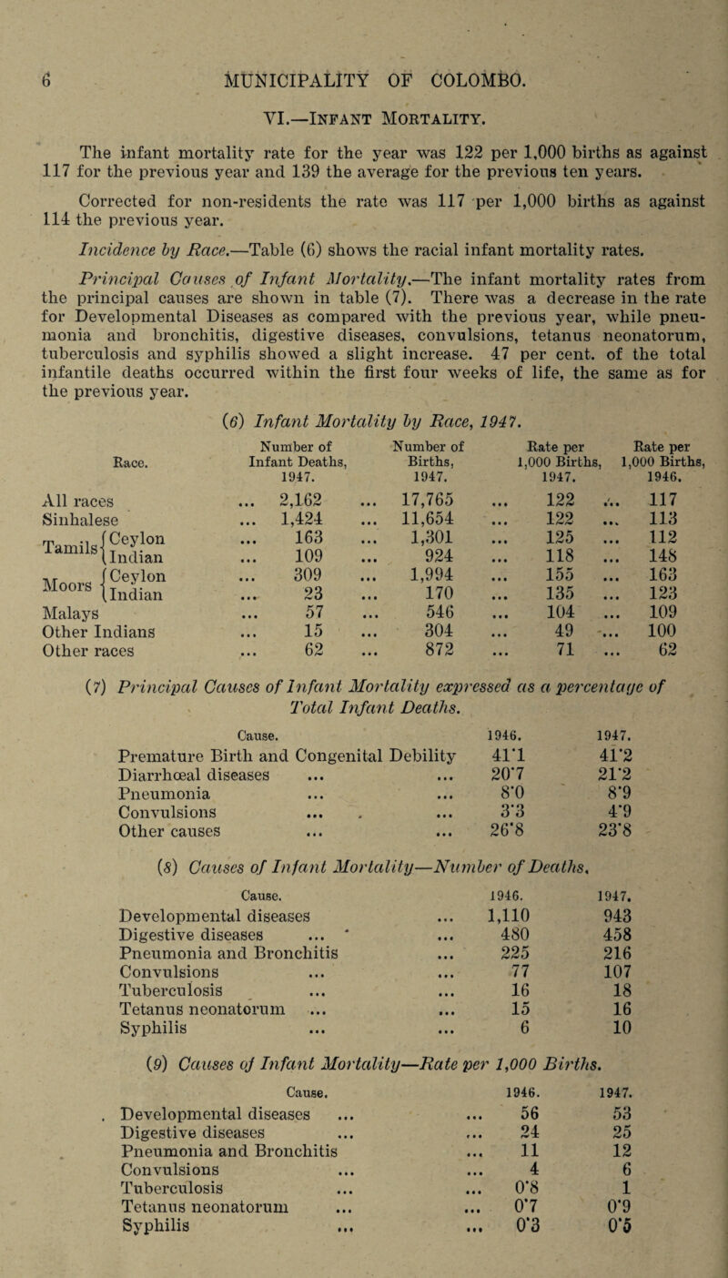 VI.—Infant Mortality. The infant mortality rate for the year was 122 per 1,000 births as against 117 for the previous year and 139 the average for the previous ten years. Corrected for non-residents the rate was 117 'per 1,000 births as against 114 the previous year. Incidence by Race.—Table (6) shows the racial infant mortality rates. Principal Causes of Infant Mortality,—The infant mortality rates from the principal causes are shown in table (7). There was a decrease in the rate for Developmental Diseases as compared with the previous year, while pneu¬ monia and bronchitis, digestive diseases, convulsions, tetanus neonatorum, tuberculosis and syphilis showed a slight increase. 47 per cent, of the total infantile deaths occurred within the first four weeks of life, the same as for the previous year. (6) Infant Mortality by Race, 1947. Number of Number of Rate per Rate per Race. Infant Deaths, Births, 1,000 Births, 1,000 Births, 1947. 1947. 1947. 1946. All races ... 2,162 17,765 122 ... 117 Sinhalese ... 1,424 11,654 122 ... 113 Tamils- Ceylon 163 1,301 125 ... 112 .Indian 109 924 118 ... 148 Moors - Ceylon 309 1,994 155 ... 163 .Indian 23 170 135 ... 123 Malays 57 546 104 ... 109 Other Indians 15 304 49 -... 100 Other races 62 872 ... 71 62 (7) Principal Causes of Infant Mortality expressed as a percentage of Total Infant Deaths. Cause. 1946. 1947. Premature Birth and Congenital Debility 411 41*2 Diarrhceal diseases 20*7 21*2 Pneumonia 8*0 8*9 Convulsions 3*3 4*9 Other causes 26*8 23*8 (<$) Causes of Infant Mortality—Number of Deaths. Cause. 1946. 1947. Developmental diseases 1,110 943 Digestive diseases ... * 480 458 Pneumonia and Bronchitis 225 216 Convulsions 77 107 Tuberculosis 16 18 Tetanus neonatorum 15 16 Syphilis 6 10 (£>) Causes of Infant Mortality—Rate per 1,000 Births. Cause. 1946. 1947. Developmental diseases ... 56 53 Digestive diseases 24 25 Pneumonia and Bronchitis 11 12 Convulsions 4 6 Tuberculosis 0*8 1 Tetanus neonatorum 07 0*9 Syphilis ... 0*3 0*5