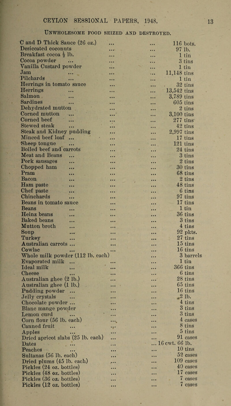 Unwholesome food seized and destroyed. C and D Thick Sauce (26 oz.) Desiccated coconuts Breakfast cocoa i lb. Cocoa powder Vanilla Custard powder Jam Pilchards Herrings in tomato sauce Herrings Salmon Sardines Dehydrated mutton Corned mutton Corned beef ... Stewed steak Steak and Kidney pudding Minced beef loaf ... • Sheep tongue Boiled beef and carrots Meat and Beans Pork sausages Chopped ham Pram Bacon Ham paste Chef paste Chinchards Beans in tomato sauce Beans Heinz beans Baked beans Mutton broth Soup Turkey Australian carrots ... Cowlac Whole milk powder (112 lb. each) Evaporated milk ... Ideal milk Cheese ... Australian ghee (2 lb.) Australian ghee (1 lb.) Pudding powder ... Jelly crystals Chocolate powder ... Blanc mange powder Lemon curd Corn flour (56 lb. each) Canned fruit Apples Dried apricot slabs (25 lb. each) Dates Peaches Sultanas (56 lb. each) Dried plums (45 lb. each) Pickles (24 oz. bottles) Pickles (48 oz. bottles) Pickles (36 oz. bottles) Pickles (12 oz. bottles) ... 116 bots. 97 lb. ... 1 tin ... 3 tins ... 1 tin 11,148 tins ... 1 tin ... . 32 tins ... 13,542 tins ... 3,789 tins ... 605 tins ... 2 tins ... 3,100 tins ... 277 tins' ... 42 tins ... 2,997 tins ... 17 tins ... 121 tins ... 24 tins ... 3 tins ... 2 tins ... 30 tins ... 68 tins ... 2 tins ... 48 tins ... 6 tins ... 97 tins ... 17 tins ... 1 tin ... 36 tins ... 3 tins ... 4 tins ... 92 pkts. ... 27 tins ... 15 tins ... 16 tins ... 3 barrels ... 1 tin ... 366 tins ... 6 tins ... 28 tins ... 65 tins ... 16 tins ... ,2 lb. ... 4 tins ... 3 tins ... 3 tins ... 4 cases ... 8 tins ... 5 tins 91 cases ... 16cwt. 66 lb. ... 10 tins 52 cases ... 109 cases 40 cases 17 cases ... 7 cases 7 cases