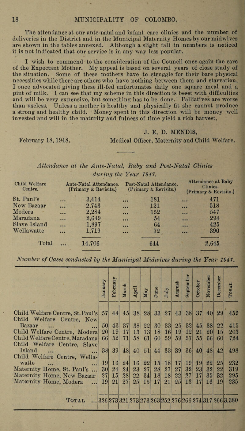 The attendance at our ante-natal and infant care clinics and the number of deliveries in the District and in the Municipal Maternity Homes by our midwives are shown in the tables annexed. Although a slight fall in numbers is noticed it is not indicated that our service is in any way less popular. • '_ I wish to commend to the consideration of the Council once again the care of the Expectant Mother. My appeal is based on several years of close study of the situation. Some of these mothers have to struggle for their bare physical necessities while there are others who have nothing between them and starvation. I once advocated giving these ill-fed unfortunates daily one square meal and a pint of milk. I can see that my scheme in this direction is beset with difficulties and will be very expensive, but something has to be done. Palliatives are worse than useless. Unless a mother is healthy and physically fit she cannot produce a strong and healthy child. Money spent in this direction will be money well invested and will in the maturity and fulness of time yield a rich harvest, • « t J. E, D. MEND1S, February 18,1948. Medical Officer, Maternity and Child Welfare. Child Welfare Centre. 3,414 2,743 2,284 2,649 1,897 1,719 Attendance at Baby Clinics. (Primary & Revisits.) 471 518 547 294 425 72 ... 390 Attendance at the Ante-Natal, Baby and Post-Natal Clinics during the Year 1947. Ante-Natal Attendance. Post-Natal Attendance. (Primary & Revisits.) (Primary & Revisits.) 181 121 152 54 64 St. Paul’s New Bazaar Modera Maradana Slave Island Wellawatte Total ... 14,706 644 2,645 Number of Cases conducted by the Municipal Midwives during the Year 1947. * j January February March April >> o3 s J June July 4J cn S3 ti S3 <1 j September October 1 November December Total Child Welfare Centre, St. Paul’s 57 44 45 38 28 33 27 43 38 37 40 29 459 Child Welfare Centre, New Bazaar 50 43 37 38 22 30 33 25 32 45 38 22 415 Child Welfare Centre, Modera 20 19 17 13 13 18 16 19 12 21 20 15 203 Child W elfare Centre, Maradana 66 52 71 58 61 60 59 59 57 55 66 60 724 Child Welfare Centre, Slave Island 38 39 48 40 51 44 33 39 36 40 48 42 498 Child Welfare Centre, Wella- watte 19 16 24 16 22 15 18 17 19 19 22 25 232 Maternity Home, St. Paul’s ... 30 24 24 23 27 28 27 27 32 23 32 22 319 Maternity Home, New Bazaar 27 15 28 22 34 18 18 22 27 17 35 32 295 Maternity Home, Modera 19 21 27 25 15 17 21 25 13 17 16 19 235 Total ... 326 273 321 273 273 263 252 276 266 274 317 266 3,380