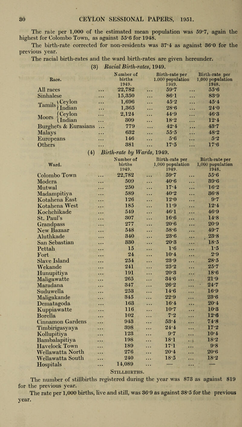 The rate per 1,000 of the estimated mean population was 59*7, again the highest for Colombo Town, as against 55*6 for 1948. The birth-rate corrected for non-residents was 37*4 as against 36*0 for the previous year. The racial birth-rates and the ward birth-rates are given hereunder. (3) Racial Birth-rates, 1949. Number of Birth-rate per Birth-rate per Race. births 1.000 population 1,000 population 1949. 1949. 1948. All races 22,782 59*7 55*6 Sinhalese 15,350 86*1 83*9 1,696 1,365 45*2 ... 28*6 45*4 24*0 2,124 309 44*9 182 46*3 12*4 Burghers & Eurasians 779 42*4 43*7 Malays 632 55-5 48*2 Europeans 146 5*6 5*2 Others 381 17-5 17*6 (4) Birth-rate by Wards, 1949. Number of Birth-rate per Birth-rate per Ward. births 1,000 population 1,000 population 1949. 1949. 1948. Colombo Town 22,782 59*7 55*6 Modera 509 40-6 39*6 Mutwal 250 17*4 16*2 Madampitiya 589 40*2 36*8 Kotahena East 126 120 9*7 Kotahena West 185 11*9 12*4 Kochchikade 549 ... 46T 46*9 St. Paul’s 307 16*6 14*8 Grandpass 277 20*6 20*9 New Bazaar 548 58*6 49*7 Aluthkade 340 23*6 23*8 San Sebastian 330 20-3 18*5 Pettah 15 1*6 1*5 Fort 24 10*4 2*9 Slave Island 254 23*9 28*5 Wekande 241 252 25*7 Hunupitiya 191 20-3 18*6 Maligawatte 265 34‘6 21*9 Maradana 347 26-2 • 24*7 Suduwella 253 14-6 16*9 Maligakande 345 22*9 23*6 Dematagoda 163 ... 16*4 20*4 Kuppiawatte 116 10*7 10*3 Borella 102 7*2 12*6 Cinnamon Gardens 943 53*4 74*8 Timbirigasyaya 398 24*4 17*2 Kollupitiya 123 9*7 10*4 Bambalapitiya 198 18*1 18*2 Havelock Town 189 17*1 9*8 Wellawatta North 276 20*4 20*6 Wellawatta South 240 18*5 18*2 Hospitals 14,089 • • • • * • — Stillbirths. The number of stillbirths registered during the year was 873 as against 819 for the previous year. The rate per 1,000 births, live and still, was 36*9 as against 38*5 for the previous year.