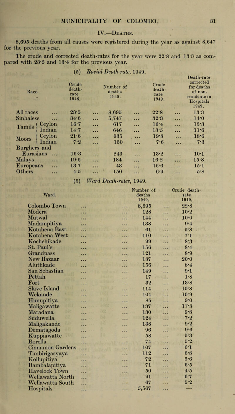 IV.—Deaths. i 8,695 deaths from all causes were registered during the year as against 8,647 for the previous year. The crude and corrected death-rates for the year were 22*8 and 13'3 as com¬ pared with 23*5 and 13*4 for the previous year. (5) Racial Death-rate, 1949. Death-rate Race. Crude death- rate 1948. Number of deaths 1949. Crude death- rate 1949. corrected for deaths of non¬ residents in Hospitals 1949. All races 23*5 ... 8,695 22'8 133 Sinhalese 34*6 5,747 32*3 14*0 Tamils ■ Ceylon 16*7 617 16*4 13*3 Indian 14-7 ... 646 13-5 11-6 Moors - Ceylon 21*6 935 19-8 18-6 Indian 7*2 130 7*6 73 Burgher s and Eurasians ... 16*3 243 13*2 10’1 Malays • • • 19*6 184 16*2 15*8 Europeans 13-7 ... 43 16-6 15T Others 9*9 4*5 150 6*9 5’8 (6) Ward Death-rates, 1949. Number of Crude death- Ward. deaths rate 1949. 1949. Colombo Town 8,695 22-8 Modera 128 10-2 Mutwal 144 10-0 Madampitiya 138 9-4 Kotahena East 61 5*8 Kotahena West 110 7T Kochchikade 99 8*3 St. Paul’s 156 8*4 Grandpass 121 8*9 New Bazaar 187 20-0 Aluthkade 156 8-4 San Sebastian 149 9T Pettah 17 1*8 Fort 32 13-8 Slave Island 114 10*8 Wekande 104 10*9 Hunupitiya 85 9*0 Maligawatte 137 17*8 Maradana 130 9*8 Suduwella 124 7*2 Maligakande 138 9*2 Dematagoda 96 9-6 Kuppiawatte 58 5-3 Borella 74 5-2 Cinnamon Gardens ... 107 6-1 Timbirigasyaya 112 6*8 Kollupitiya 72 5*6 Bambalapitiya 71 65 Havelock Town 50 4*5 Wellawatta North 91 6*7 Wellawatta South 67 5-2 Hospitals 5,567 —-