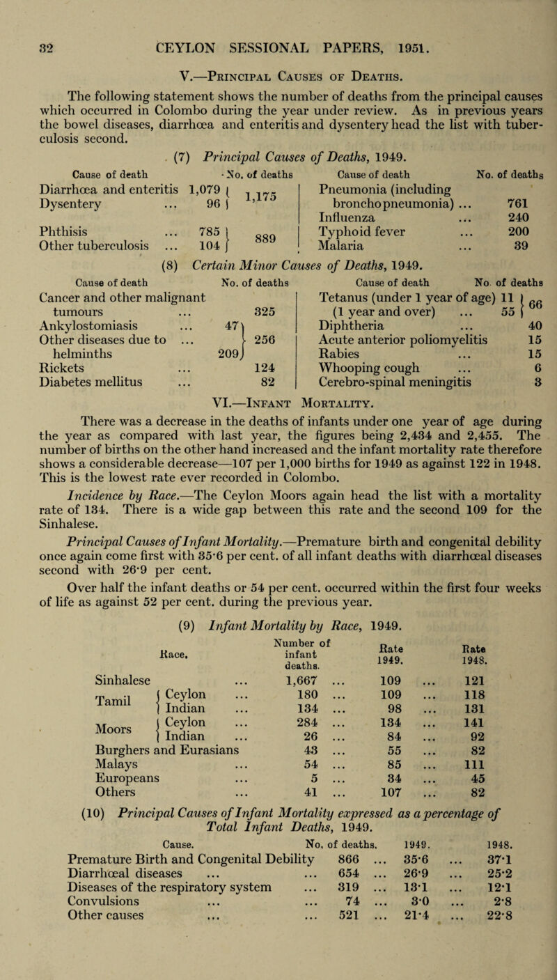 V.—Principal Causes of Deaths. The following statement shows the number of deaths from the principal causes which occurred in Colombo during the year under review. As in previous years the bowel diseases, diarrhoea and enteritis and dysentery head the list with tuber¬ culosis second. (7) Principal Causes of Deaths, 1949. Cause of death • No. of deaths Diarrhoea and enteritis 1,079 ( 1,175 Dysentery 96 J Phthisis 785 1 889 Other tuberculosis 104 j Cause of death No. of deaths Pneumonia (including broncho pneumonia) 761 Influenza 240 Typhoid fever 200 Malaria ... 39 (8) Certain Minor Causes of Deaths, 1949. Cause of death No. of deaths Cause of death No. of deaths Cancer and other malignant Tetanus (under 1 year of age) 11 ! 66 tumours 325 (1 year and over) 55 Ankylostomiasis 47) Diphtheria 40 Other diseases due to ... [ 256 Acute anterior poliomyelitis 15 helminths 209J Rabies 15 Rickets 124 Whooping cough 6 Diabetes mellitus 82 Cerebro-spinal meningitis 3 VI.—Infant Mortality. There was a decrease in the deaths of infants under one year of age during the year as compared with last year, the figures being 2,434 and 2,455. The number of births on the other hand increased and the infant mortality rate therefore shows a considerable decrease—107 per 1,000 births for 1949 as against 122 in 1948. This is the lowest rate ever recorded in Colombo. Incidence by Race.—The Ceylon Moors again head the list with a mortality rate of 134. There is a wide gap between this rate and the second 109 for the Sinhalese. Principal Causes of Infant Mortality.—Premature birth and congenital debility once again come first with 35*6 per cent, of all infant deaths with diarrhoeal diseases second with 26*9 per cent. Over half the infant deaths or 54 per cent, occurred within the first four weeks of life as against 52 per cent, during the previous year. (9) Infant Mortality by Race, 1949. Kace, Number of infant deaths. Rate 1949. Rate 1948. Sinhalese • • • 1,667 ... 109 121 Tamil Ceylon • • • 180 ... 109 118 Indian • • • 134 ... 98 131 Moors Ceylon • • • 284 ... 134 141 Indian • • • 26 ... 84 92 Burghers and Eurasians 43 ... 55 82 Malays • • • 54 ... 85 111 Europeans • • • 5 ... 34 45 Others • • • 41 ... 107 82 (10) Principal Causes of Infant Mortality expressed as a percentage of Total Infant Deaths, 1949. Cause. No, of deaths. 1949. 1948. Premature Birth and Congenital Debility 866 ... 35*6 37-1 Diarrhoeal diseases • • • 654 ... 26*9 25*2 Diseases of the respiratory system • • • 319 ... 131 121 Convulsions • • • 74 ... 3*0 2-8 Other causes • • » 521 ... 21-4 22-8