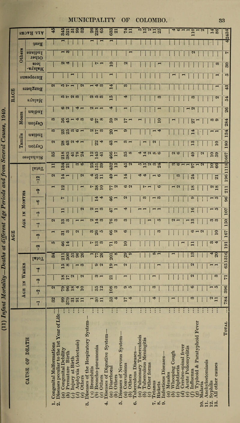 (11) Infant Mortality—Deaths at different Age Periods and from Several Causes, 1949.