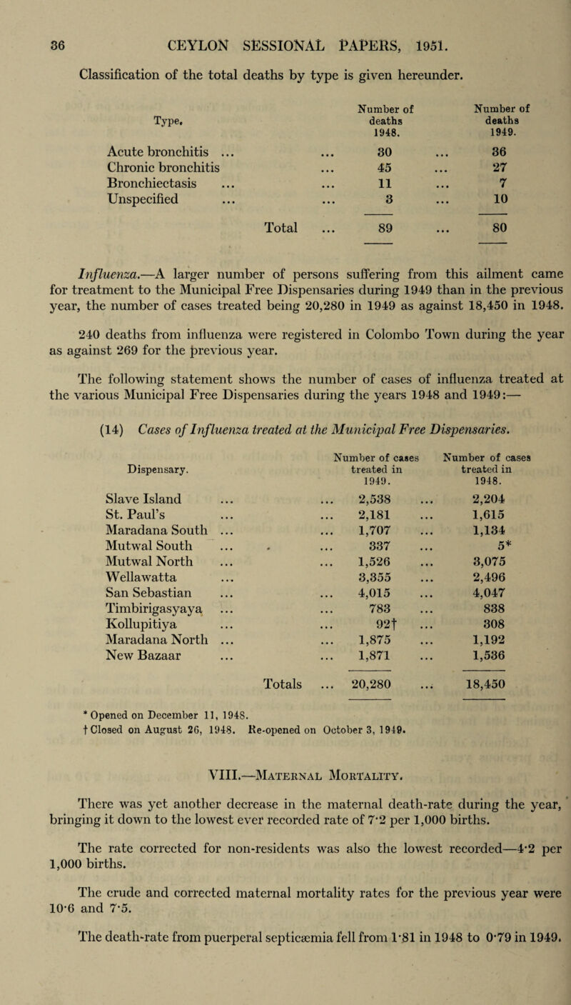 Classification of the total deaths by type is given hereunder. Number of Number of Type. deaths deaths 1948. 1949. Acute bronchitis ... ... 30 ... 36 Chronic bronchitis ... 45 27 Bronchiectasis • • • 11 ••• 7 Unspecified • • • 3 • • • 10 Total ... 89 80 Influenza.—A larger number of persons suffering from this ailment came for treatment to the Municipal Free Dispensaries during 1949 than in the previous year, the number of cases treated being 20,280 in 1949 as against 18,450 in 1948. 240 deaths from influenza were registered in Colombo Town during the year as against 269 for the previous year. The following statement shows the number of cases of influenza treated at the various Municipal Free Dispensaries during the years 1948 and 1949:— (14) Cases of Influenza treated at the Municipal Free Dispensaries. Number of cases Number of cases Dispensary. treated in treated in 1949. 1948. Slave Island 2,538 2,204 St. Paul’s 2,181 1,615 Maradana South ... 1,707 1,134 Mutwal South 337 5* Mutwal North 1,526 3,075 Wellawatta 3,355 2,496 San Sebastian 4,015 4,047 Timbirigasyaya 783 838 Kollupitiya 92f 308 Maradana North ... 1,875 1,192 New Bazaar 1,871 1,536 Totals ... 20,280 18,450 * Opened on December 11, 194S. f Closed on August 26, 1948. Re-opened on October 3, 1949. VIII.—Maternal Mortality. There was yet another decrease in the maternal death-rate during the year, bringing it down to the lowest ever recorded rate of 7*2 per 1,000 births. The rate corrected for non-residents was also the lowest recorded—4*2 per 1,000 births. The crude and corrected maternal mortality rates for the previous year were 10-6 and 7*5. The death-rate from puerperal septicaemia fell from 1*81 in 1948 to 0*79 in 1949.