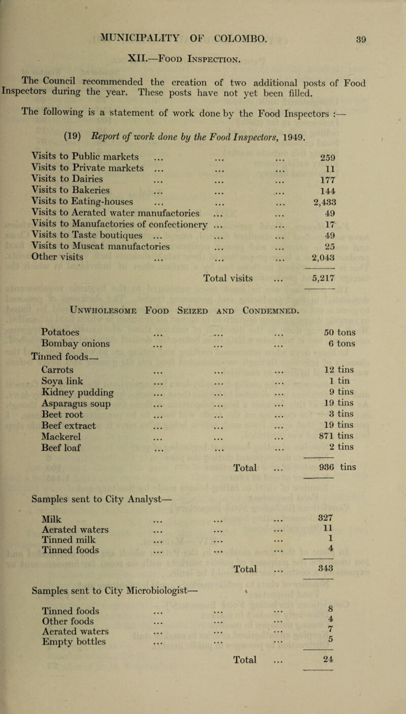 XII.—Food Inspection. The Council recommended the creation of two additional posts of Food Inspectors during the year. These posts have not yet been filled. The following is a statement of work done by the Food Inspectors :— (19) Report of work done by the Food Inspectors, 1949. Visits to Public markets ... ... ... 259 Visits to Private markets ... ... ... ll Visits to Dairies ... ... ... 177 Visits to Bakeries ... ... ... 144 Visits to Eating-houses ... ... ... 2,433 Visits to Aerated water manufactories ... ... 49 Visits to Manufactories of confectionery ... ... 17' Visits to Taste boutiques ... ... ... 49 Visits to Muscat manufactories ... ... 25 Other visits ... ... ... 2,043 Total visits ... 5,217 Unwholesome Food Seized and Condemned. Potatoes ... ... ... 50 tons Bombay onions ... ... ... 6 tons Tinned foods— Carrots ... ... ... 12 tins Soya link ... ... ... 1 tin Kidney pudding ... ... ... 9 tins Asparagus soup ... ... ... 19 tins Beet root ... ... ... 3 tins Beef extract ... ... ... 19 tins Mackerel ... ... ... 871 tins Beef loaf ... ... ... 2 tins Total ... 936 tins Samples sent to City Analyst— Milk ... ... ... 327 Aerated waters ... ... ••• U Tinned milk ... ... ... 1 Tinned foods ... ... ... 4 Total ... 343 Samples sent to City Microbiologist— Tinned foods Other foods Aerated waters Empty bottles