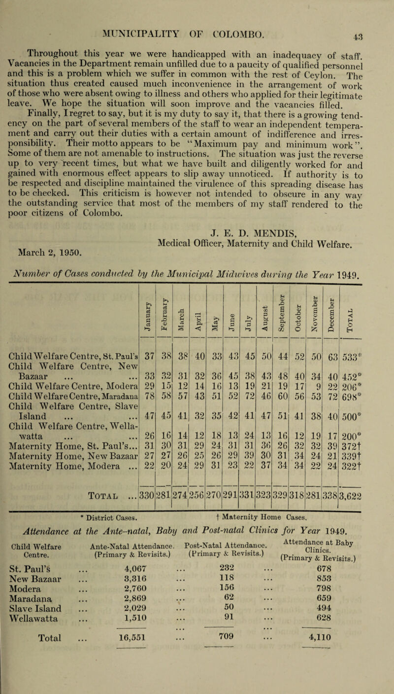 Throughout this year we were handicapped with an inadequacy of staff. Vacancies in the Department remain unfilled due to a paucity of qualified personnel and this is a problem which we suffer in common with the rest of Ceylon. The situation thus created caused much inconvenience in the arrangement of work of those who were absent owing to illness and others who applied for their legitimate leave. We hope the situation will soon improve and the vacancies filled. Finally, I regret to say, but it is my duty to say it, that there is agrowing tend¬ ency on the part of several members of the staff to wear an independent tempera¬ ment and carry out their duties with a certain amount of indifference and irres¬ ponsibility. Their motto appears to be “Maximum pay and minimum work”. Some of them are not amenable to instructions. The situation was just the reverse up to very recent times, but what we have built and diligently worked for and gained with enormous effect appears to slip away unnoticed. If authority is to be respected and discipline maintained the virulence of this spreading disease has to be checked. This criticism is however not intended to obscure in any way the outstanding service that most of the members of my staff rendered to the poor citizens of Colombo. March 2, 1950. J. E. D. MENDIS, Medical Officer, Maternity and Child Welfare. Number of Cases conducted by the Municipal Midwives during the Year 1949. J January February 1 J j M arch April p-s C3 s j J une I Julv 1 +3 p bi P <3 1 September October | November December Total Child Welfare Centre, St. Paul’s 37 38 38 40 33 43 45 50 44 52 50 63 533* Child Welfare Centre, New Bazaar 33 32 31 32 36 45 38 43 48 40 34 40 452* Child Welfare Centre, Modera 29 15 12 14 16 13 19 21 19 17 9 22 206* Child Welfare Centre, Maradana 78 58 57 43 51 52 72 46 60 56 53 72 698* Child Welfare Centre, Slave Island 47 45 41 32 35 42 41 47 51 41 38 40 500* Child Welfare Centre, Wella- watta 26 16 14 12 18 13 24 13 16 12 19 17 200* Maternity Home, St. Paul’s... 31 30 31 29 24 31 31 36 26 32 32 39 372t Maternity Home, New Bazaar 27 27 26 25 26 29 39 30 31 34 24 21 339t Maternity Home, Modera ... 22 20 24 29 31 23 22 37 34 34 22 24 322t Total ... 330 281 1 274 256 270 291 331 323 329 318 281 338 3,622 * District Cases. t Maternity Home Cases, Attendance at the Ante-natal, Baby and Post-natal Clinics for Year 1949. Child Welfare Centre. Ante-Natal Attendance. (Primary & Revisits.) Post-Natal Attendance. (Primary & Revisits.) Attendance at Baby Clinics. (Primary & Revisits.) St. Paul’s 4,067 232 678 New Bazaar 3,316 118 853 Modera 2,760 156 798 Maradana 2,869 62 659 Slave Island 2,029 50 494 Wellawatta 1,510 91 628
