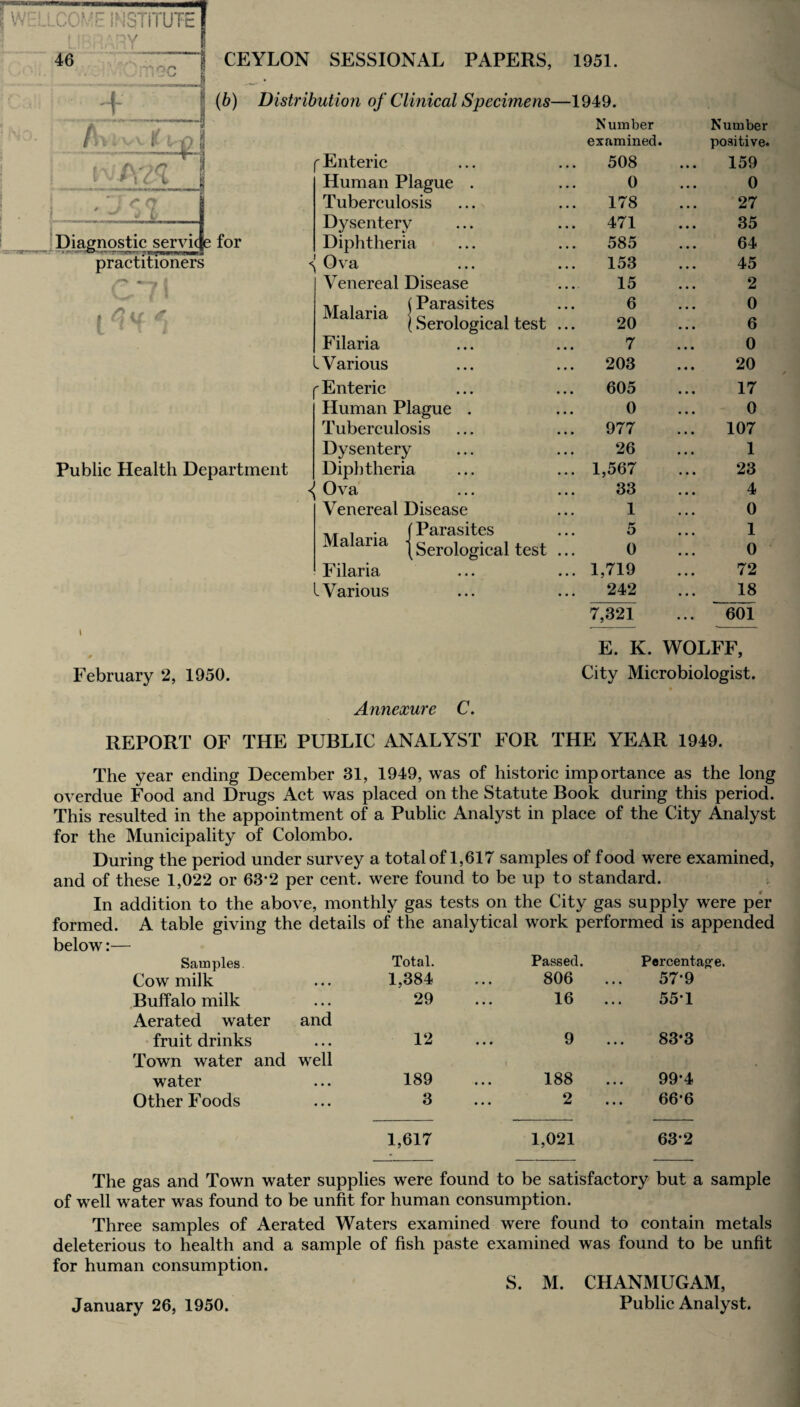 (b) Distribution of Clinical Specimens—1949. Diagnostic servide for practitioners Public Health Department February 2, 1950. Number Number examined. positive. f Enteric 508 159 Human Plague . 0 0 Tuberculosis 178 27 Dysentery 471 35 Diphtheria 585 64 <J Ova 153 45 Venereal Disease 15 2 tv/T ! • (Parasites Malaria l c i • i . (Serological test ... 6 20 0 6 Filaria 7 0 l Various 203 20 f Enteric 605 17 Human Plague . 0 0 Tuberculosis 977 107 Dysentery 26 1 Diphtheria 1,567 23 Ova 33 4 Venereal Disease 1 0 ,r . . (Parasites  a ana | seroi0gjca[ test 5 0 1 0 Filaria 1,719 72 l Various 242 18 7,321 601 E. K. WOLFF, City Microbiologist. Annexure C. REPORT OF THE PUBLIC ANALYST FOR THE YEAR 1949. The year ending December 31, 1949, was of historic importance as the long overdue Food and Drugs Act was placed on the Statute Book during this period. This resulted in the appointment of a Public Analyst in place of the City Analyst for the Municipality of Colombo. During the period under survey a total of 1,617 samples of food were examined, and of these 1,022 or 63*2 per cent, were found to be up to standard. In addition to the above, monthly gas tests on the City gas supply were per formed. A table giving the details of the analytical work performed is appended below:— Samples. Total. Passed. Percentage. Cow milk • • • 1,384 806 57-9 Buffalo milk • . • 29 16 551 Aerated water and fruit drinks • • • 12 9 ... 83*3 Town water and well water • • • 189 188 99*4 Other Foods • • • 3 2 ... 66*6 1,617 1,021 63*2 gas and Town water supplies were found to be satisfactory but a sample of well water was found to be unfit for human consumption. Three samples of Aerated Waters examined were found to contain metals deleterious to health and a sample of fish paste examined was found to be unfit for human consumption. S. M. CHANMUGAM, January 26, 1950. Public Analyst.