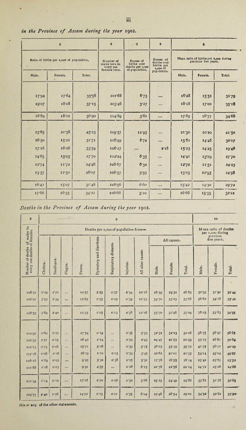 in the Province of Assam during the year 1902. 5 6 7 8 fi Ratio cf births per 1,000 o£ population. • Number o! males born to every roo females born. Excess of births over deaths per x.ooo of population. Excess of deaths over births per 1,000 of population. Mean ratio of births per 1,000 during previous five years. Male. Female. Total. Male. Female. Total. 17-94 17-64 35-58 ior68 6-73 • • • 16-28 *5'5» 3*79 19*07 i8-o8 37-15 105-46 3-27 ... 18*18 17-00 35-18 18-89 18-01 36-90 104-89 3*8l 17-89 1677 3466 23-65 21-58 45-23 I09-57 12-95 21*30 20-20 41'50 16-50 15-21 31-71 108-49 CO to ««* 15'6l 14-46 30-07 17-28 16-26 33-54 106-27 • • • a-i8 15*23 14-25 29-48 14-65 13-05 27-70 112*24 6-35 • « • 14-41 13*29 27-70 12-74 11-72 24-46 10867 6-32 • • • 12*72 U-51 24-23 I3-57 12-50 26-07 108-57 3*93 •«• 13-03 11*95 24-98 1641 15-07 3r48 108-56 6-6o • • • I5‘42 14-30 29-72 17-66 *6-55 34-21 106-66 5-20 • « • i666 15-55 32-21 Deaths in the Province of Assam during the year 1902. 8 9 10 B E •* <D Deaths per i ,000 of population from—* M ean ratio of deaths per 1,000 during 8 All causes. previous five years °o £ t/i cj Si Cf) CO ■55 trj d QJ <D nj ’-O o§ U- &> _ £ <u a > z M .S3 *3 M • Cholera. Small-pox. Plague. Fevers. a rt u <U 4J a <u to >» Q no Um O 4J u 'a, to V (X Injuries. All other cause Male. Female. Total. Male. Female. Total. 106-31 2*09 2-71 io-57 2’59 0-37 o-34 10-18 28-39 29’3o 28-85 32*93 31-90 32-44 108-91 3'93 2-34 ... 12-65 1-95 0-09 0-39 12-53 34-70 33-03 33-88 36-62 34-18 35'43 108-55 3-64 2-40 ... 12-33 2-05 0-13 0*38 12*i6 33-7o 32-46 33-09 36-03 33-83 34-95 110-92 o'6o 0-27 27-54 0-19 o-35 3-33 32-32 33-23 32-28 38-75 38-97 38-85 112-32 2-51 o-i5 ... 16-42 114 ... o-34 a-43 *4'47 3T53 22-99 33’ * 3 28-60 30-84 111-13 o-73 o-oS ... 257 > 3-06 •«• 0-39 5-75 36-03 35'39 35-72 4,75 38*70 40-29 117-18 o-oS 0-16 ... 16-19 1*10 0-03 o-34 3'45 32-62 30-01 21-35 54-J 4 45’04 49-67 ioS’iS 0-89 0-03 ... 9'95 3-32 0-38 0-25 3’32 17-78 i8\55 18-14 23-42 23-63 23-52 iir88 ri6 0-03 ... 9'9' 4'55 • •• 0-26 r u 6-23 21'73 22-56 3 3-14 24-72 25-06 24-88 iu-43 1-14 0-12 ... 17-16 2*20 008 0-32 3-86 25'23 24*49 24-88 33-8i 31-78 32*83 109-77 3-40 1-26 ... 14-72 2-13 o-ii o-35 8*04 29-46 28-54 29-01 34-93 32-82 33'9<» this or any of the other statements.