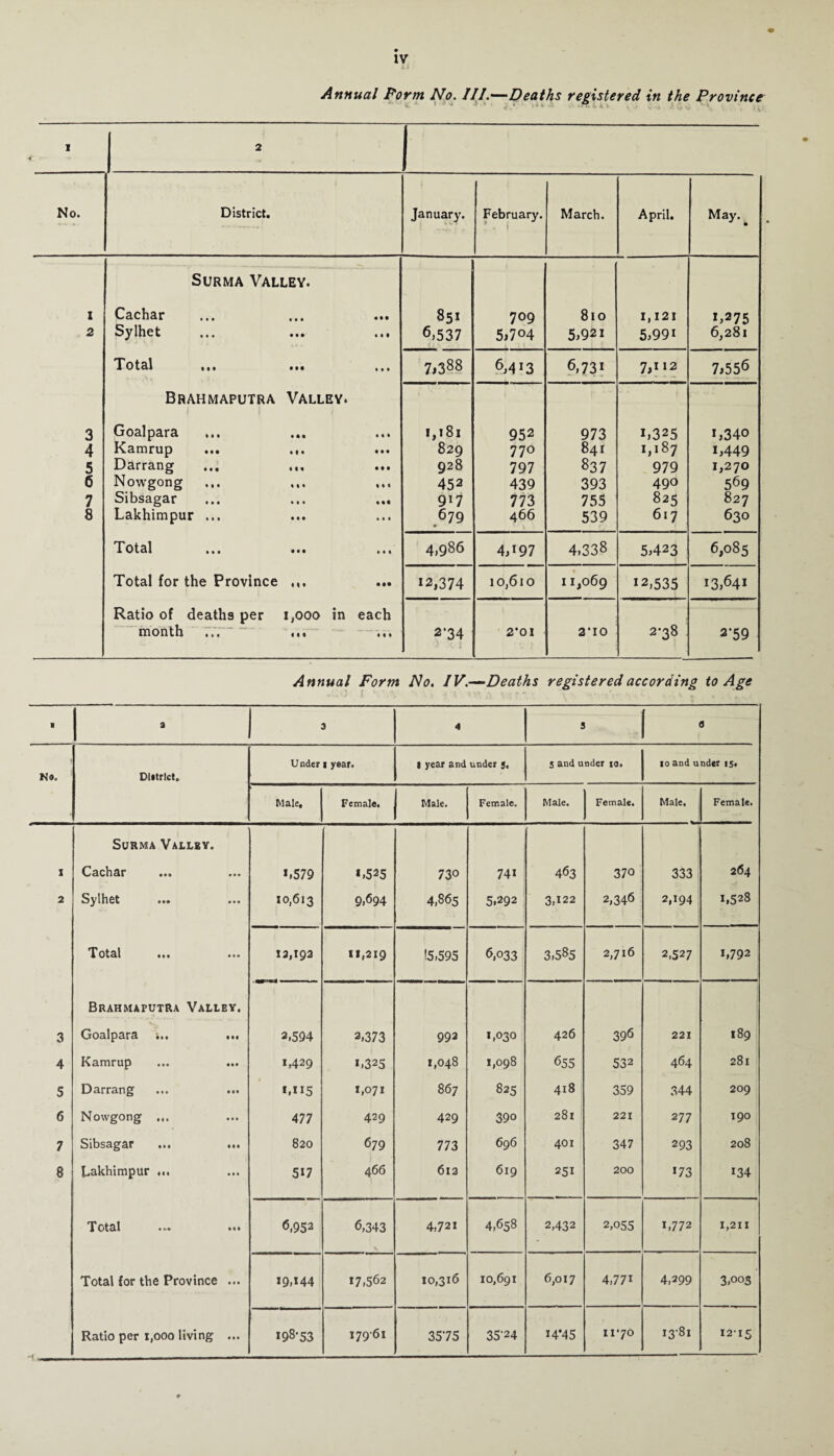 Annual Form No. III.'—‘Deaths registered in the Province c * ’ 41 - *«• v 'i $ .f .v V. I 2 No. District. January. February. March. April. May. Surma Valley. I Cschsr ,M ••• 85* 709 810 1, 12 I *,275 2 Sylhet ... ... ... 6,537 5,704 5,921 5,99i 6,281 T* O t ell • f • Ml 1 I 1 7,388 6,4^3 6,731 7,112 7,556 Brahmaputra Valley. 3 Goalpara ... !, 181 952 973 1,325 *,340 4 K^nirup mi • 11 829 770 841 1,187 i,449 5 Darrang ... ... 928 797 837 979 1,270 <5 Nowgong 452 439 393 490 569 7 Sibsagar 917 773 755 825 827 8 Lakhimpur ... 679 466 539 617 630 Total ti« ••• «•! 4,986 4,i97 4,338 5,423 6,085 Total for the Province 12,374 10,610 11,069 12,535 13,64* Ratio of deaths per 1,000 in each month «oo ••• ••• 2‘34 2*01 2’IO 2-38 2’59 Annual Form No. IV.—Deaths registered according to Age 8 2 3 4 5 • Under i year. 1 year and under 5, 5 and under io. 10 and under ts. No. Diitrlct. Male, Female. Male. Female. Male. Female. Male, Female. Surma Valley. I Cachar » *■ • *,579 *,525 730 74* 463 370 333 264 2 Sylhet 10,613 9,694 4,865 5.292 3,122 2,346 2,194 1,528 Total 13,192 11,219 15,595 6,033 3,585 2,716 2,527 1,792 Brahmaputra Valley. 3 Goalpara ... ill 2,594 2,373 993 1,030 426 396 221 I89 4 Kamrup 1,429 *,325 1,048 *,098 655 532 464 28x S Darrang • • • *,*I5 1,071 867 825 418 359 344 209 6 Nowgong ... • « • 477 429 429 39o 28l 221 2 77 190 7 Sibsagar • • • 820 679 773 696 401 347 293 208 8 Lakhimpur ... • M 5*7 466 613 619 251 200 *73 *34 Total »• I <5,952 6,343 4,72* 4,658 2,432 2,055 1,772 1,211 Total for the Province tit 19,144 *7,562 *0,316 10,691 6,017 4,77* 4,299 3,°°S Ratio per l,ooo living • • • *98-53 17961 35-75 35-24 14*45 1170 I3'8i 1215