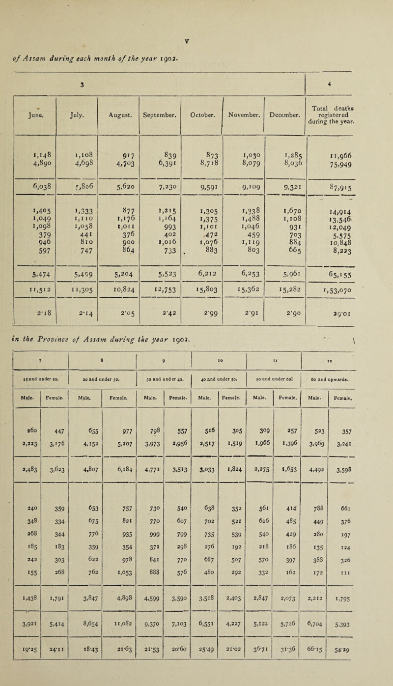 of Assam during each month of the year 1902. 3 4 9 June. July. August. September. October. November. December. Total deaths register ed during the year. 1,148 4,890 1,108 4,698 917 4,7°3 839 6,391 873 8,718 1,030 8,079 1,285 8,036 11,966 75,949 6,038 5,806 5,620 7,230 9,591 9,109 9,32l 87,915 1,405 1.049 1,098 379 946 597 *,333 1,110 1,058 441 810 747 877 1,176 1,01 1 376 900 *64 *,215 1,164 993 402 1,016 733 I, 305 J. 375 1,101 472 1,076 883 1,338 1,488 1,046 459 1,119 803 1,670 1,108 931 703 884 665 14,914 13,546 12,049 5,575 10,848 8,233 5,474 5,499 5,2°4 5,523 6,212 6,253 5,96i 65,155 11,512 *«,305 10,824 *2,753 15,803 15,362 15,282 1,53,070 2-18 2*14 2-05 2-42 2-99 2-91 2-90 29-01 in the Province of Assam during the year igoa. 7 8 9 10 II It 15 and under 20. 20 and under 30. 30 and und er 40. 40 and under 50. 50 and under 60; 60 and upwards. Male. Female. Male, Female. Male. Female. Male. Female. Male. Female. Male. Female. 260 447 655 977 798 557 516 305 309 257 523 357 2,223 3,176 4,152 5,207 3,973 2,956 2,517 1,519 1,966 1,396 3,969 3,24i 2,483 3,623 4,807 6,184 4,77i 3,5i3 3,033 1,824 2,275 1,653 4,492 3,598 240 359 653 757 730 540 638 352 561 414 788 661 348 334 675 821 77 0 607 702 521 626 485 449 376 268 344 776 935 999 799 735 539 540 429 280 197 185 183 359 354 371 298 276 192 218 186 135 124 242 303 622 978 841 770 687 507 570 397 388 326 155 268 762 i,053 888 576 480 292 332 162 172 hi 1,438 i,79i 3,847 4,898 4,599 3,590 3,5i8 2,403 2,847 2,073 2,212 i,795 3,921 5,4i4 8,654 11,082 9,370 7,103 6,551 4,227 5,122 S.726 6,704 5-393 19*35 2411 1843 2163 21-53 20*60 25-49 21*02 36-7I 31-36 6615 54-39