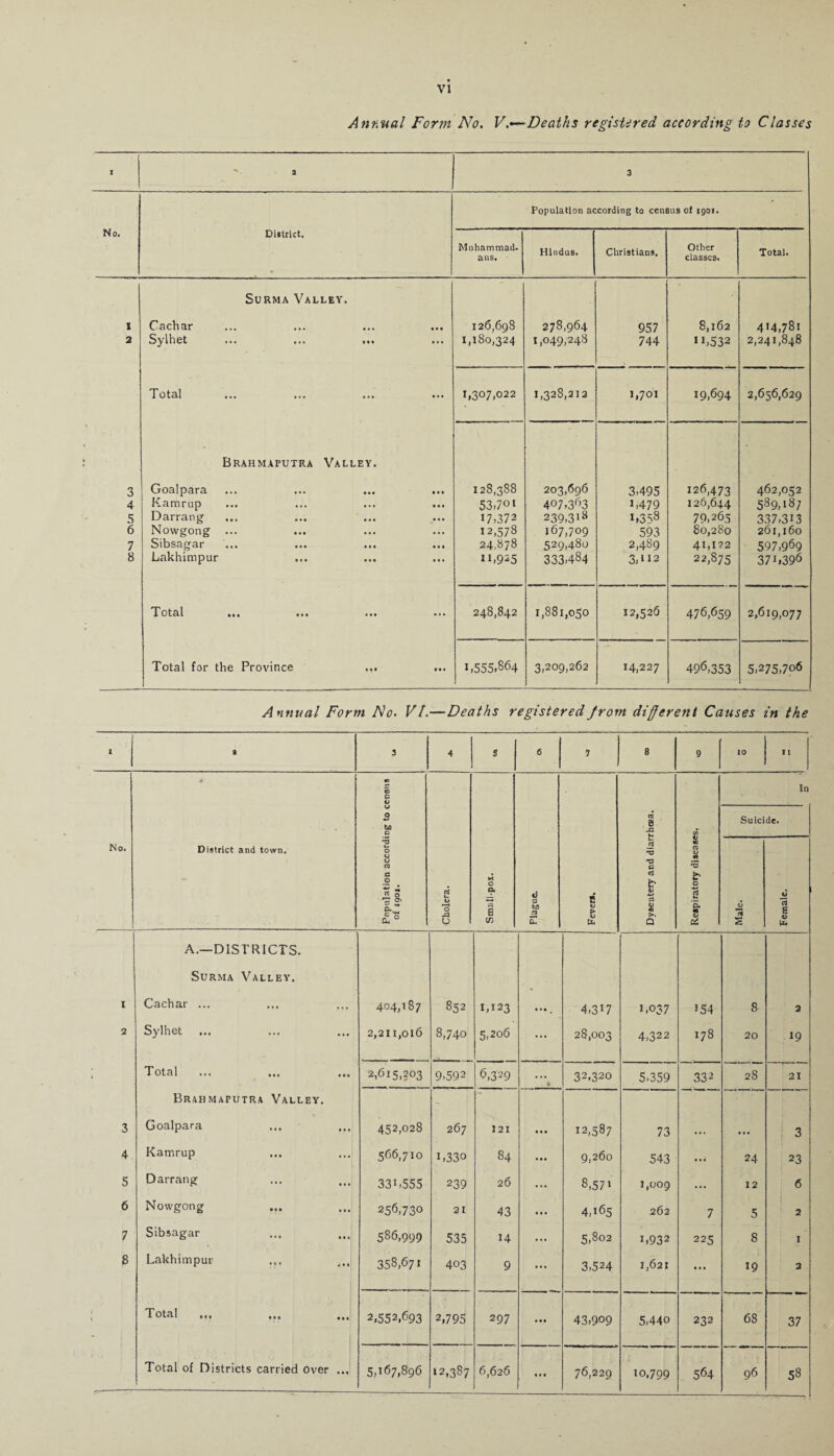 Annual Form No. V.—Deaths registered according to Classes I V 2 3 Population according to census ol 1901. ' No. District. Muhammad- ans. Hindus. Christians. Other classes. Total. 1 Surma Valley. Cachar 126,698 278,964 957 8,162 414,781 2 Sylhet ... ... ... 1,180,324 1,049,248 744 U,532 2,241,848 Total 1,307,022 1,328,212 1,701 19,694 2,656,629 3 Brahmaputra Valley. Goalpara 128,388 203,696 3,495 126,473 462,052 4 Kamrup 53,701 407>3r)3 T479 126,644 589,187 5 Darrang 17,372 239,318 i,358 79,265 337,313 6 Nowgong 12,578 167,709 593 80,280 261,160 597,969 7 Sibsagar 24,878 529,480 2,489 41,122 8 Lakhimpur 11,925 333,484 3,U2 22,875 37b396 Totsl mi m* ••• ••• 248,842 1,881,050 12,526 476,659 2,619,077 Total for the Province ... ... 1,555,864 3,209,262 14,227 496,353 5,275,706 Annual Form No. VI.—Deaths registeredJrom different Causes in the I | a 3 4 s 6 1 8 9 10 II No. * District and town. Population according to census of 1901. Cholera. Small-por. Plague. i & to Dysentery and diarrhisa. Respiratory diseases. In Suicide. Male. Female. j A.—DISTRICTS. Surma Valley. I Cachar ... 404,187 852 1,123 • • • 4,317 1,037 154 8 2 2 Sylhet 2,211, Ol6 8,740 5,206 ... 28,003 4,322 1-*< CO 20 19 Total 2,615,203 9,592 6,329 « 32,320 5,359 33 2 28 21 Brahmaputra Valley. 3 Goalpara 452,028 267 1 2 I • • • 12,587 73 s. . ... 3 4 Kamrup 566,710 1,330 84 • • • 9,260 543 ... 24 23 5 Darrang 331,555 239 26 ... 8,571 1,009 ... 12 6 6 Nowgong 256,730 21 43 ... 4,165 262 7 5 2 7 Sibsagar ... ... 586,999 535 14 ... 5,802 1,932 225 8 1 8 Lakhimpur ... ,,, 358,671 403 9 ... 3,524 1,621 • * . 19 2 Total m« ••• mi 2,552,693 2,795 297 • • • 43,909 5,440 232 68 37 Total of Districts carried over ... - 5,167,896 12,387 6,626 HI 76,229 io,799 564 96 58