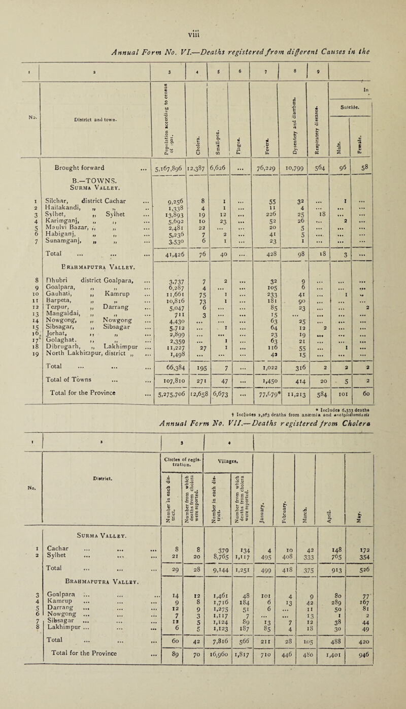 Annual Form No. VI.—Deaths registered from different Causes in the 1 a 3 4 s 6 7 8 9 No. District and town. Population According to census of 1901. Cholera. Small-pox. » to E • , V ► £ Dysentery and diarrhoea. Respiratery disease*. In Suicide. Male. Female. Brought forward 5,167,896 12,387 6,626 • • • 76,229 10,799 564 96 58 B.—TOWNS. Surma Valley. I Silchar, district Cachar 9,256 8 Z • • • 55 32 ... I • •• 2 Hailakandi, „ „ 1,338 4 X • • • 11 4 • • • • • • ... 3 Sylhet, „ Sylhet 13.893 19 12 • • # 226 25 IS • • t • • • 4 Karimganj, „ ,, 5.692 10 23 • • • 52 26 ... 2 M* 5 Maulvi Bazar, ,, ,, 2,481 22 • • • •.• 20 5 ... • • • . . • 6 Habiganj, „ „ 5.236 7 2 41 5 Ml • • • ... 7 Sunamganj, „ „ 3.53° 6 I ... 23 1 ... • « • ... Xotsl ••• ... ••• 41,426 76 40 ... 428 98 18 3 ... Brahmaputra Valley. 8 Dhubri district Goalpara, 3.737 7 2 • • • 32 9 • • • Ml 9 Goalpara, ,, ,, 6,287 4 • • • » • • 105 6 • . • ... • •• 10 Gauhati, ,, Kamrup 11,661 75 I • •• 233 4i ... l 11 Barpeta, „ 10,816 73 I • •• 181 9° • • • • • • ... 12 Tezpur, ,, Darrang 5,°47 6 • • • • • • 85 23 ... • • • 2 13 Mangaldai, ,, ,, 711 3 • • • • • • 15 • • • IM ... H Nowgong, ,, Nowgong 4,430 • • • • • • • • • 63 25 • • • t • • ... 15 Sibsagar, ,, Sibsagar 5,712 • • • I IM 64 12 2 • » • ... 16. Jorhat, ,, „ 2,899 • • • • • • 23 19 •M • . I 17 Golaghat. ,, „ 2,359 • • • I • • • 63 21 • • . Ml 18 Dibrugarh, „ Lakhimpur ... 11,227 27 I • •• 116 55 I • • • 19 North Lakhimpur, district „ 1,498 • • • ... ... 43 15 • • • • • • ... Total 66,384 195 7 ... 1,022 316 2 2 2 Total of Towns 107,810 271 47 • • • 1.450 414 20 5 2 Total for the Province 5,275,706 12,658 6,673 • • • 77,679* 11,213 5S4 IOI 60 ■ * Includes 6,333 deaths t Includes 3,263 deaths from anaemia and ar:chytotlomiasis Annual Form No. VII.—Deaths r egistered from Cholera I 2 3 4 No. District. Circles of regis¬ tration. Villages, January. February. March, April. c* £ Number in each dis¬ trict. Number from which deaths from cholera were reported. Number in each dis¬ trict. Number from which deaths from cholera were reported. Surma Valley. • I Cachar 8 8 379 134 4 IO 42 I48 172 2 Sylhet in 21 20 8,765 Mi? 495 408 333 765 354 Total 29 28 9J44 1,251 499 418 375 913 526 Brahmaputra Valley. 3 Goalpara 14 12 1,461 48 IOI 4 9 80 77 4 Kamrup 9 8 1,716 184 6 13 42 289 167 5 Darrang 12 9 1,275 51 6 ... 11 50 81 6 Nowgong ... 7 3 1,117 7 ... 13 I 2 7 Sibsagar 12 5 1,124 89 13 7 12 38 44 8 Lakhimpur ... 6 5 1,123 187 85 4 18 30 49 Total 60 42 7,816 566 211 28 105 488 420 Total for the Province 89 70 16,960 1,817 710 446 486 x,40i 946