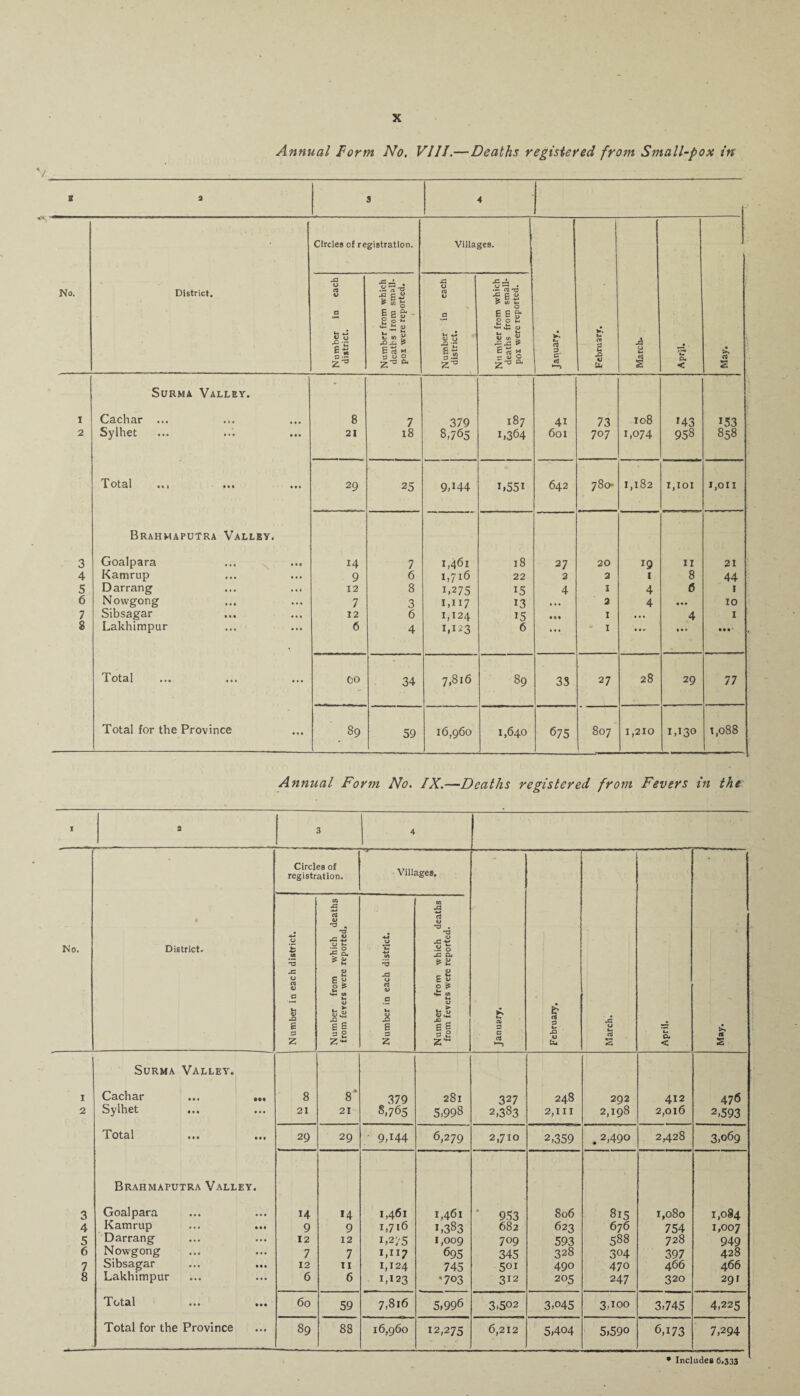 Annual Form No, VIII.—Deaths registered from Small-pox in I 2 3 4 Circles of registration. Villages. M 43 _L . J3 X! JL No. District. a V •g g- e « 0 O 03 U .grt-o •SEE > V) 1-1 a las-- a | g I 1| Eg1* O.g 43 4- £ u A QJ u O O t- U ■ s—« Urn •CJ3 & 5 w Ol X g rt H 3 <L» 0 is E rt M r- O 3. c u X> CJ u, K. $ z3 Z3 & Z3 Z3 * •d < Surma Valley. * 1 Cachar ... ... ... 8 7 379 187 41 73 108 143 153 2 Sylhet 21 18 8,765 1,364 601 707 1,074 958 858 Total ««i ••• 29 25 9,144 1,551 642 780- 1,182 1,101 1,on Brahmaputra Valley. 3 Goalpara 14 7 1,461 18 27 20 19 II 21 4 Kamrup 9 6 1,716 22 2 2 1 8 44 5 Darrang 12 8 i,275 15 4 1 4 6 1 6 Nowgong 7 3 1,117 13 • • • 2 4 • * • 10 7 Sibsagar 12 6 1,124 15 • 0 • 1 • •• 4 1 8 Lakhimpur 6 4 1,123 6 ••• 1 **- • • • • •• Total 00 34 7,816 89 33 27 28 29 77 Total for the Province 89 59 16,960 1,640 675 807 1,210 1,13° 1,088 Annual Form No. IX.—Deaths registered from Fevers in the I 2 3 4 Circles of registration. Villages. No. • District. Number in each district. Number from which deaths from ferers were reported. Number in each district. Number from which deaths from fevers were reported. t* OK 3 3 nj *—1 February. March. April. CO 2 I Surma Valley* Cachar ••• ••• 8 8* 379 281 327 248 292 412 476 2 Sylhet ... 21 21 S,765 5,998 2,383 2,111 2,198 2,Ol6 2,593 Total 29 29 9444 6,279 2,710 2,359 . 2,490 2,428 3,069 3 Brahmaputra Valley. Goalpara 14 H 1,461 I,46l 953 806 815 1,080 1,084 4 Kamrup 9 9 1,716 1,383 682 623 676 754 1,007 5 Darrang 12 12 1,275 1,009 695 709 593 588 728 949 6 Nowgong 7 7 1,117 345 328 3°4 397 428 7 Sibsagar 12 11 1,124 745 5oi 490 470 466 466 8 Lakhimpur 6 6 1,123 .703 312 205 247 320 291 Total ••• ••• 60 59 7,816 5,996 3,502 3,045 3,100 3,745 4,225 Total for the Province 89 88 16,960 12,275 6,212 5,404 5,590 6,173 7,294 * Includes 6.333