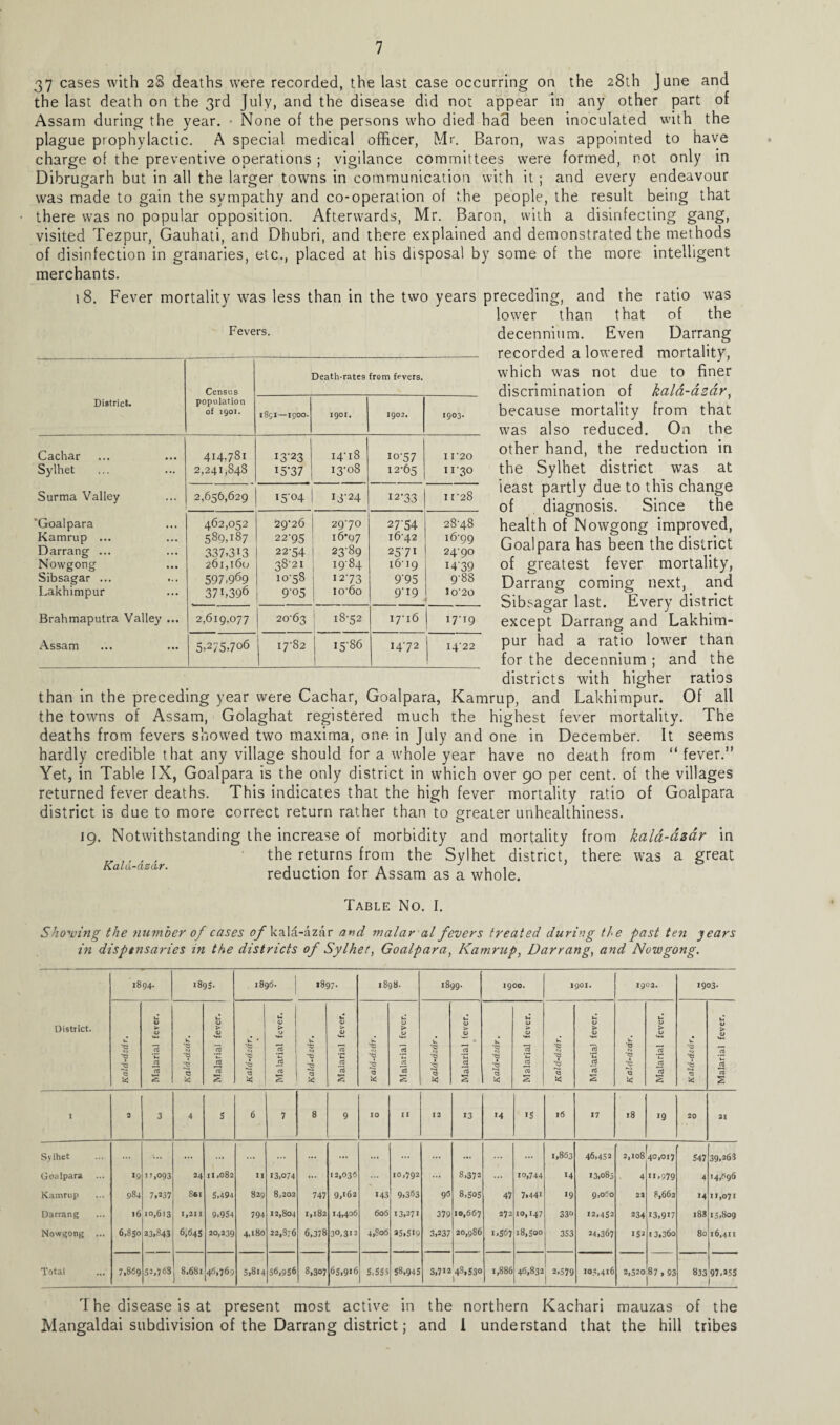 37 cases with 28 deaths were recorded, the last case occurring on the 28th June and the last death on the 3rd July, and the disease did not appear in any other part of Assam during the year. • None of the persons who died had been inoculated with the plague prophylactic. A special medical officer, Mr. Baron, was appointed to have charge of the preventive operations ; vigilance committees were formed, not only in Dibrugarh but in all the larger towns in communication with it ; and every endeavour was made to gain the sympathy and co-operation of the people, the result being that there was no popular opposition. Afterwards, Mr. Baron, with a disinfecting gang, visited Tezpur, Gauhati, and Dhubri, and there explained and demonstrated the methods of disinfection in granaries, etc., placed at his disposal by some of the more intelligent merchants. 18. Fever mortality was less than in the two years preceding, and the ratio was lower than that of the Fevers- decennium. Even Darrang recorded a lowered mortality. District. Census population of igoi. Death-rates from fevers. which was not due to finer discrimination of kala-azar. 1851—1900. 1901. 1902. ,903. because mortality from that was also reduced. On the Cachar Sylhet Surma Valley ‘Goalpara Kamrup ... Darrang ... Nowgong Sibsagar ... Lakhimpur Brahmaputra Valley ... Assam 414,78! 2,241,848 13-23 I5-37 t—1 1—1 GO 4^ 6 ~ CO CO 10-57 12-65 .20 other hand, the reduction in 11-30 the Sylhet district was at 2,656,629 15-04 13-24 12-33 least partly due to this change of diagnosis. Since the 462,052 589,187 337.313 261,160 597.969 37L396 29'26 22-95 22-54 38-21 10-58 9-05 29-70 16*07 23-89 1984 12-73 io-6o 27-54 16-42 2571 1619 9'95 9-19 0 2848 health of Nowgong improved, 24-90 Goalpara has been the district 1439 of greatest fever mortality, ^8 Darrang coming next, and Sib^-ao-ar last. Everv district 2,619,077 20-63 18-52 17-16 lT*9 except Darrang and Lakhim- 5,275,7o6 17-82 15-86 1472 14-22 pur had a ratio lower than for the decennium ; and the districts with higher ratios than in the preceding year were Cachar, Goalpara, Kamrup, and Lakhimpur. Of all the towns of Assam, Golaghat registered much the highest fever mortality. The deaths from fevers showed two maxima, one in July and one in December. It seems hardly credible that any village should for a whole year have no death from “fever.” Yet, in Table IX, Goalpara is the only district in which over 90 per cent, of the villages returned fever deaths. This indicates that the high fever mortality ratio of Goalpara district is due to more correct return rather than to greater unhealthiness. 19. Notwithstanding the increase of morbidity and mortality from kald-dzdr in r, ,, , , the returns from the Sylhet district, there was a great Kala-azar. j .• c » , , reduction tor Assam as a whole. Table No. I. Showing the number of cases of kala-azar and malar al fevers treated during the past ten years in disptnsaries in the districts of Sylhet, Goalpara, Kamrup, Darrang, and Nowgong. District. 1894- 1895. 1896. 1897. 1898. 1899. 1900. 1901. 1902. 1903. Kald-dzdr. Malarial fever. Kald-dzdr. Malarial fever. | Kald-dzdr. Malarial fever. v! * Malarial fever. * Malarial fever. Kald-dzdr. Malarial fever. Kald-dzdr. Malarial fever. Kald-dzdr. Malarial fever. 'Q 'a a Malarial fever. W '*? X Malarial fever, j X 2 3 4 5 6 7 8 9 10 II 12 13 H 15 16 17 18 19 20 21 Sylhet ... ... ... ... ... ... ... ... ... ... ... ... ... ... 1,863 46,452 o,r 08 40,017 547 39.263 Goalpara ... 19 1',093 24 11,082 II 13,074 ... 12,036 10,792 ... 8,372 ... 10,744 14 13,085 4 11,979 4 14,696 Kamrup 984 7,237 861 5,494 829 8,202 747 9,162 143 9,363 96 8,S<>5 47 7,441 19 9,060 22 8,662 14 11,071 Darrang l6 10,613 1,211 9.954 794 12,804 1,182 14,406 606 13,271 379 10,667 272 10,147 330 12,452 234 13,917 183 15,809 Nowgong ... 6,850 23,843 6,645 20,239 4,180 22,8;6 6,378 30,312 4,806 25,519 3,237 20,986 1.567 18,500 353 24,367 152 13,360 80 16,411 Total 7,869 52,763 8.681 46,769 5,814 56,956 8,307 6S,9«6 5.555 58,945 3,712 ^3,53° r,886 46,832 2,579 105,416 2,520 87,93 833 97.255 rI he disease is at present most active in the northern Kachari mauzas of the Mangaldai subdivision of the Darrang district; and 1 understand that the hill tribes