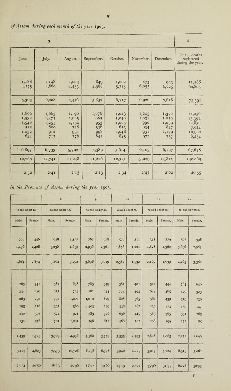 of Assam during each month of the year 1903. 3 4 June. July. a August. September. October. November. December. Total deaths registered during the year. « 1,188 4^75 1,148 4,860 1,003 4,453 849 4,988 1,002 5,715 873 6,053 993 6,625 11,586 60,805 5,363 6,008 5,456 5,837 6,717 6,926 7,618 72,391 1,609 1 >532 1j548 532 1,032 644 1,663 >.377 •1 >255 809 912 717 1,196 1,005 1,>54 728 93> 778 1,076 9«5 953 536 998 841 1,023 1,040 1,005 653 1,048 845 1,245 1,031 990 934 93> 972 1,376 >,059 1,039 847 1,139 737 15,256 >3.394 12,850 7,024 10,900 8,254 6,897 6,733 5,792 5,389 5,6i4 6,103 6,197 67,678 12,260 12,741 11,248 11,226 > 2,331 13,029 13,815 140,069 2-32 2-41 2-13 2-13 2’34 2-47 2-62 26-55 in the Province of Assam during the year 1903. 7 8 9 10 11 12 ij and under 20. 20 and under 30. 30 and under 40. 40 and under Jo. 50 and under 60. 60 and upwards. Male. Female. Male. Female. Male. Female. Male. Female. Male. Female. Male. Female. CO 0 C4 446 628 1,133 762 658 529 3>> 34 > 279 567 398 1,476 2,428 3,236 4,659 2,936 2,361 1,858 1,221 1,828 1,360 3,696 2,964 1,684 2,874 3,864 5,792 3,698 3,019 CO CO of >,532 2,169 1,639 4,263 3,362 265 34> 587 698 785 549 581 401 522 444 784 640 334 316 655 734 781 644 724 493 644 465 470 323 263 290 797 1,002 1,010 879 808 565 562 439 319 239 >95 216 395 580 403 349 338 287 239 >73 156 147 230 308 574 921 783 726 636 445 583 365 351 265 152 258 701 1,001 798 612 468 302 298 199 172 85 >,439 N 1,729 3,709 ■ 4,936 4,560 3,759 3,555 2,493 2,848 2,085 2,252 1,699 3,123 4,603 7,573 10,728 8,258 6,778 5,942 4,025 5,oi7 3,724 6,515 5,o6l >5*34 20-50 1613 20-96 18-97 19-66 23-13 20*02 35-96 31-35 64-28 50-95 F V