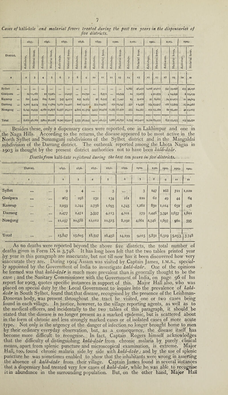 Cases of kald-dzar and malarial fevers treated during the past ten years in the dispensaries of fve districts. District. 1895. 1896. o> 00 1898. 1899. 1900. 1901. 1902. 1903. 1904. 3* 'G X3 *0 Malarial fever. 4? N NS § Malarial fever. 4 'es NS r-o « Malarial fever. ( NS Malarial fever. a '£3 Malarial fever. £ Malarial fever. '-3 S Malarial fever. I .« £ N ts N3 IS4 a Malarial fever. £ s N3 Malarial fever. Kald-dzar. j Malarial fever. I 2 3 4 5 6 7 8 9 IO 11 12 13 M IS 16 17 18 19 20 2K Sylhet ... ... ... ... ... ... ... ... ... ... ... ... i,S63 46,452 2,108 40,017 547 39,268 175 36,196 Goalpara 24 11,082 II 13,074 ... 12,03s ... 10,792 ••• 8,372 ... io,744 14 13,085 4 ii,979 r . *T 14,696 6 15,139 Kamrup ... So i S.494 8 29 8,202 747 9,162 M3 9-363 96 8,505 47 7,44i *9 9,060 22 8,662 »4 11,071 2) 10,803 Darrang 1,211 9.954 994 12,804 1,182 14,406 606 13,271 379 10,667 272 10,147 33° 12,452 234 13.917 l8sji5,8o9 13 20,368 Nowgong 6.64s 20,239 4,180 22,876 6,378 30,312 4,806 25,519 3.237 20,936 1,567 18,500 353 24,367 152 13,360 80 16,411 40 13,065 Total 8.6S1 46,769 5.81 + 56,956 8,307 65,916 5,555 58,94s 3.712 48,530 i,885 46,832 2)579 105,416 2,520 87,935 ’ 1 833 97.255 l 255 95,57« Besides these, only 2 dispensary cases were reported, one in Lakhimpur and one in the Naga Hills. According to the returns, the disease appeared to be most active in the North Sylhet and Sunamganj subdivisions of the Sylhet district and in the Mangaldai subdivision of the Darrang district. The outbreak reported among the Lhota Nagas in 1903 is thought by the present district authorities not to have been kald-dzdr. Deaths from kala-azar registered during the last ten years in five districts. District. >1895. 1S96. 1897. 189S. 1899. f 1900. 1901. 1902. 1903. 1904. I 2 3 4 5 6 1 . 8 9 10 II Sylhet 9 4 ... 3 • ) • • • 3 147 168 721 1,020 Goalpara 265 OO CN 232 134 l6l 110 62 49 44 64 Kamrup 2,059 2,244 2,756 1,693 C745 1,262 830 1,014 651 458 ■ 2 Darrang * - ... 2,477 2,471 3,597 4,H3 4,iox 279 2,446 3,391 2,657 1,611 Nowgong ... 1 ... 11,037 10,588 12,012 io,5i5 8,192 4,661 2,346 1,697 960 595 Total 15,847 15,605 18,597 16,458 14,199 9,oi5 5,831 6,319 5,033 i * j 3 748 As no deaths were reported beyond the above five districts, the total number of deaths given in Form IX is 3,748. It has long been felt that the two tables printed year by year in this paragraph are inaccurate, but not till now has it been discovered how very inaccurate they are. During 1904 Assam was visited by Captain James, I.M.S., special¬ ly appointed by the Government of India to investigate kald-dzdr. One of the opinions he formed was that kald-dzdr is much more prevalent than is generally thought to be the case ; and the Sanitary Commissioner with the Government of India, on page 96 of his report for 1903, quotes specific instances in support of this. Major Hall also, who was placed on special duty by the Local Government to inquire into the prevalence of kald- dzdr in South Sylhet, found that that disease,, recognised by the presence of the Leishman- Donovan body, was present throughout the tract he visited, one or two cases being found in each village. In justice, however, to the village reporting agents, as well as to the medical officers, and incidentally to the two tables of this paragraph, it should be stated that the disease is no longer present as a marked epidemic, but is scattered about in the form of chronic and less strongly marked cases or of isolated cases of more acute type. Not only is the urgency of the danger of infection no longer brought home to men by their ordinary everyday observation, but, as a consequence, the disease itself has become more difficult to recognise. In fact, Captain Rogers himself acknowledges that the difficulty of distinguishing kald-dzdr from chronic malaria by purely clinical means, apart from splenic puncture and microscopical examination, is extreme. Major Hall, too, found chronic malaria side by side with kald-dzdr; and by the use of splenic puncture he was sometimes enabled to show that the inhabitants were wrong in asserting the absence of kald-dzdr from their village. Captain James found in several instances that a dispensary had treated very few cases of kald-dzdr, while he was able to recognise it in abundance in the surrounding population. But, on the other hand, Major Hall