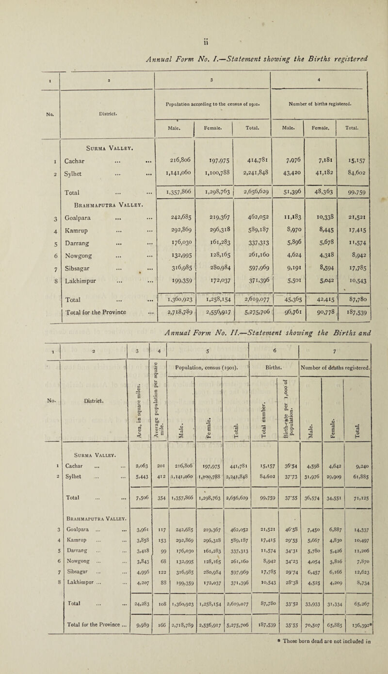 Annual Form No. /.—Statement showing the Births registered 1 2 3 4 Population according to the census of igoi. Number of births registered. No. District. • Male. Female. Total. Male. Female. Total. Surma Valley. I Cachar 216,806 197,975 414,781 7,976 7,l8l 15,157 2 Sylhet ••• ••• 1,141,060 1,100,788 2,241,848 43,420 41,182 84,602 Total 1,357,866 1,298,763 2,656,629 51,396 48,363 99,759 Brahmaputra Valley. 3 Goalpara 242,685 219,367 462,052 11,183 10,338 21,521 4 Kamrup 292,869 296,318 589,187 8,970 8,445 17,415 5 Darrang 176,03° 161,283 337,313 5,896 5,678 1',574 6 Nowgong 132,995 128,165 261,160 4,624 4,3i8 8,942 7 Sibsagar 316,985 280,984 597,969 9,191 8,594 17,785 8 Lakhimpur 199,359 172,037 371,396 5,501 5,042 io,543 V Total ••• ••• 1,360,923 1,258,154 2,619,077 45,365 42,415 87,780 Total for the Province 2,718,789 2,556,917 5,275,706 96,761 90,778 187,539 Annual Form No. II.—Statement showing the Births and I 2 3 4 5 6 7 • <D Urn etf 3 cr Population, census (1901). Births. Number of de’aths registered. tn JD u <L> a. c 1 - ,000 of No. District. <U V- CJ p cr in G ct <D b. < 3 a. 0 a. 0 bfl 2 JH <V TG > g Male. Female. Total. Total number. Birth-rate per 1 population. Male. Female. Total. Surma Valley. I Cachar 2,063 201 216,806 197,975 441,781 15,157 36-54 4,598 4,642 9,240 2 Sylhet 5,443 412 1,141,060 1,100,788 2,241,848 84,602 37’73 31,976 29,909 6i,SS5 Total 7,5o6 354 1,357,866 1,298,763 2,656,629 99,759 37-55 36,574 34,55i 71,125 Brahmaputra Valley. . 3 Goalpara 3,96i 117 242,685 219,367 462,052 21,521 46-58 7,450 6,887 14,337 4 Kamrup 3,858 153 292,869 296,318 589,187 17,415 29-55 5,667 4,830 10,497 5 Darrang 3,4i8 99 176,030 161,283 337,313 n,574 34-31 5,7So 5,426 11,206 6 Nowgong 3,843 6S 132,995 128,165 261,160 8,942 34'23 4,o54 3,816 7,870 7 Sibsagar 4,996 122 316,985 280,984 597,969 17,785 29-74 6,457 6,166 12,623 8 Lakhimpur ... 4,207 83 199,359 172,037 37G396 io,543 2S-38 4,525 4,209 8,734 Total 24,283 108 1,360,923 1,258,154 2,619,077 87,780 33-52 33,933 31,334 65,267 Total for the Province ... | 9,989 166 2,718,789 2,556,917 5,275,706 187,539 35-55 70,507 65,885 i 136,392* * Those born dead are not included in