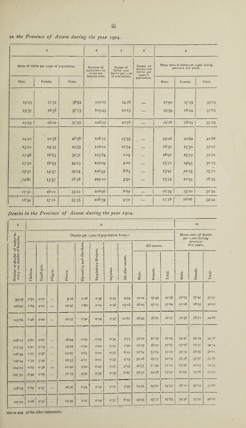 tn the Province of Assam during the year 1904. 5 6 1 8* 9 Ratio of births per 1,000 of population. Number of males born to every 100 females born. Excess of births over deaths per t.too of population. Excess of deaths over births per 1,000 of population. Mean ratio of births per 1,000 during previous hve years. Male. Female. Total. Male. Female. Total. 19*23 17-31 36*54 III-07 14 26 • • • 17-90 17'29 35*19 19*37 18-36 37*73 105*43 10-13 19*39 18-24 37*63 19*35 18-20 37*55 106-27 10*78 ... 19-16 iS’Og 37*25 24' 20 \ 22-38 46-58 108-17 i5*55 22-06 20-82 42-88 15-22 14*33 29*55 I06'22 ii*74 • • • 16*57 15*50 32*07 1748 16-83 34*3i 103-84 1-09 ... 16-91 15*79 32*70 17-70 16*53 34*23 107*09 4-10 15-72 14*43 30-15 15*37 14*37 29-74 106-95 8-63 ... 13*47 .12-23 25-70 »I4*8i 1 13*57 28-38 I09-I0 3-92 ... 13*74 12*59 26-33 17-31 16-21 33*52 106*96 8-6o *•* 16-39 15-20 31*59 18-34 17-21 35*55 106-59 9-70 ... 17-78 i6*66 34*44 Deaths in the Province of Assam during the year 1904. 10 Number of deaths of males to every 100 deaths of females. Deaths per ,000 of population from— Mean ratio of deaths per 1,000 during previous five years. Cholera. Small-pox. o5 b/3 0} Cl Fevers. Dysentery and diarrhoea. Respiratory diseases. Inj uries. All other causes. All causes. Male. Female. Total. Male. Female. : Total. 99-05 0-50 0-07 9-22 2-28 o-35 0-32 9-54 2T2I 23*45 22-28 27*23 27*4i 27-31 106-91 1-64 0*01 ... 10-47 1-82 0*10 0-38 13*18 28-02 27-17 27-60 3i*o8 28-93 30-oS 105-86 1-46 0*02 — : ID-2 7 1*90 . 0-14 0-37 I2'6l 26-93 26-60 26-77 30-56 28-71 2g-6S 108-17 o6i 0-07 26-94 0-29 0-05 o-34 2*73 30-70 3i*39 31-03 34*42 34*34 4^ OA og ii7*33 0-41 0-15 ... I4-22 0-90 0*00 0-23 1-90 19-35 16-30 17'Sl 25*98 22-31 24-14 10654 0-77 0-5S ... 22-87 2-63 0*00 o-35 6-02 32-84 33*64 33*22 39*33 38-25 38-81 106-24 1*39 3*49 ... i6’53 4-21 0*01 o-35 4*15 30-48 29*77 30-13 35*38 3r5i 33-58 104*72 0-65 0-36 ... 11-46 3-90 0-42 0-17 • 4*15 20-37 21-94 21*11 19-48 20-03 19-74 107-51 0-44 oi6 ... 11-23 4*49 0-24 0-29 6-67 22-70 24-46 23-52 22-94 23-76 23*32 108-29 0-65 o-57 ... 16-76 2-54 o'i4 0-27 3*99 24*93 24-90 24-92 28-12 27-10 27-6S O tv O ro6 0-30 ... 13*49 2*21 0-14 0-32 8-33 “I 25*93 25*77 25-85 29*36 27-91 28-66 this or any of the other statements.